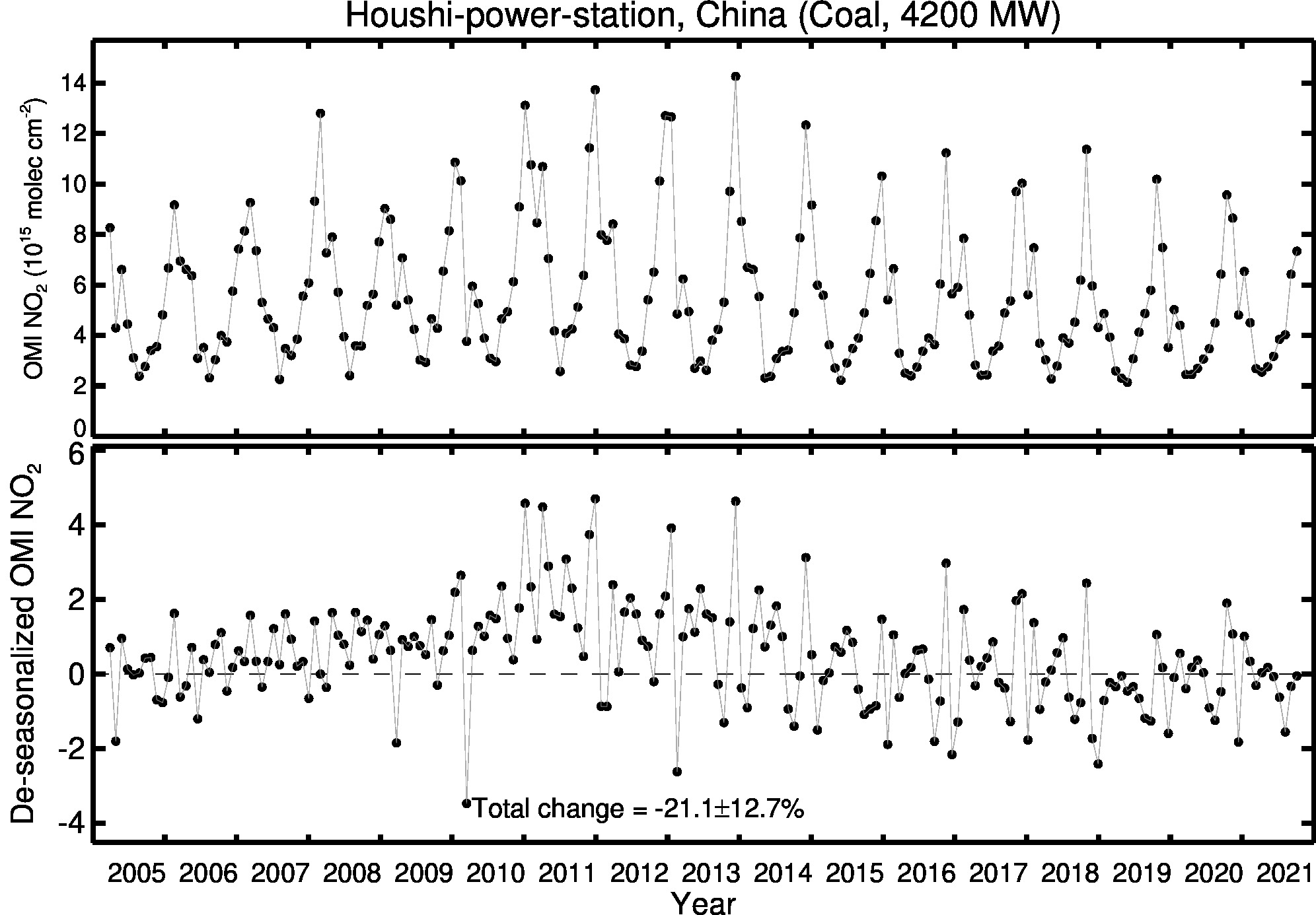 Houshi power station Line Plot 2005-2021