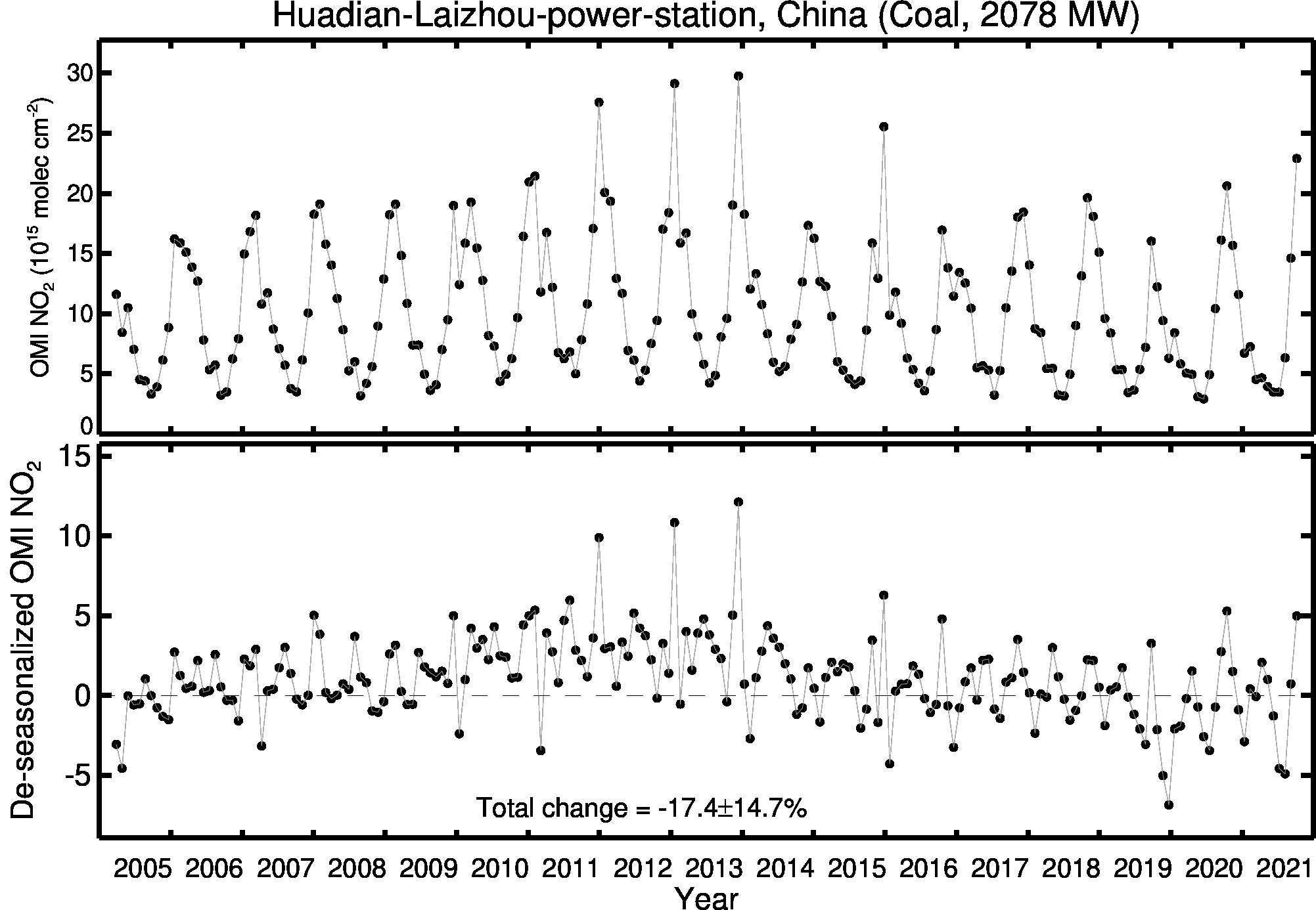 Huadian Laizhou power station Line Plot 2005-2021