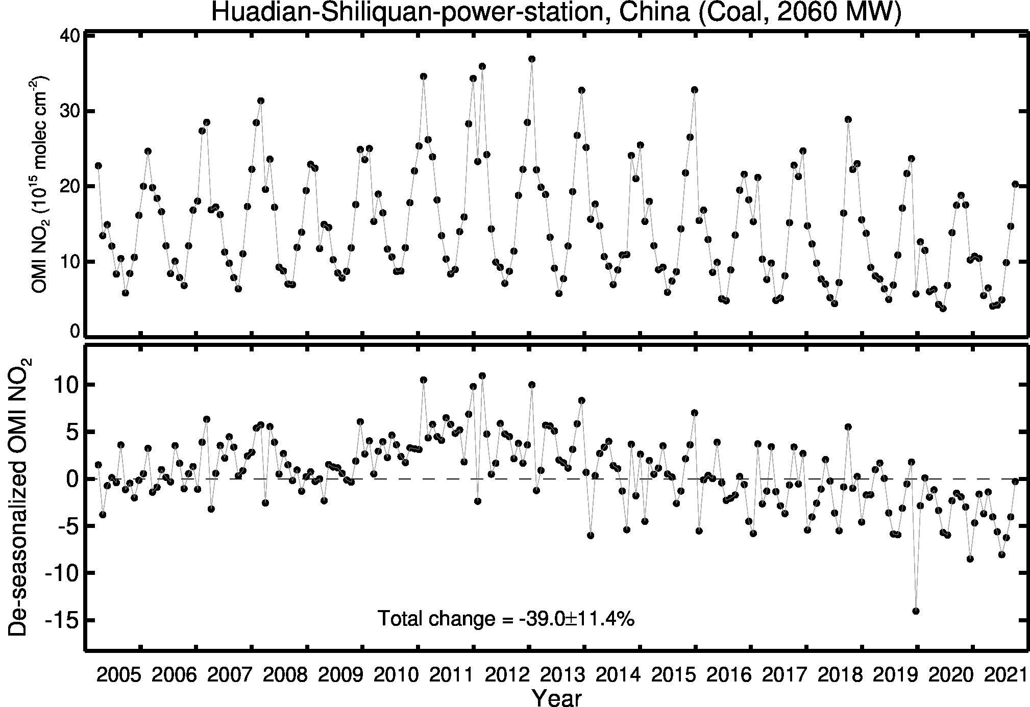 Huadian Shiliquan power station Line Plot 2005-2021