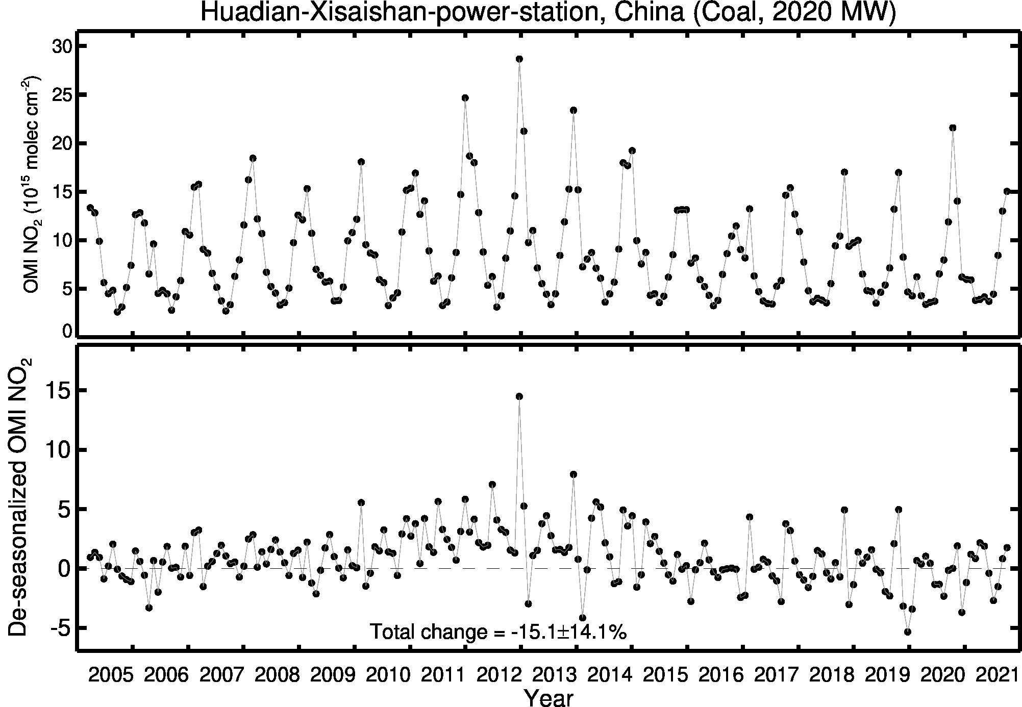 Huadian Xisaishan power station Line Plot 2005-2021