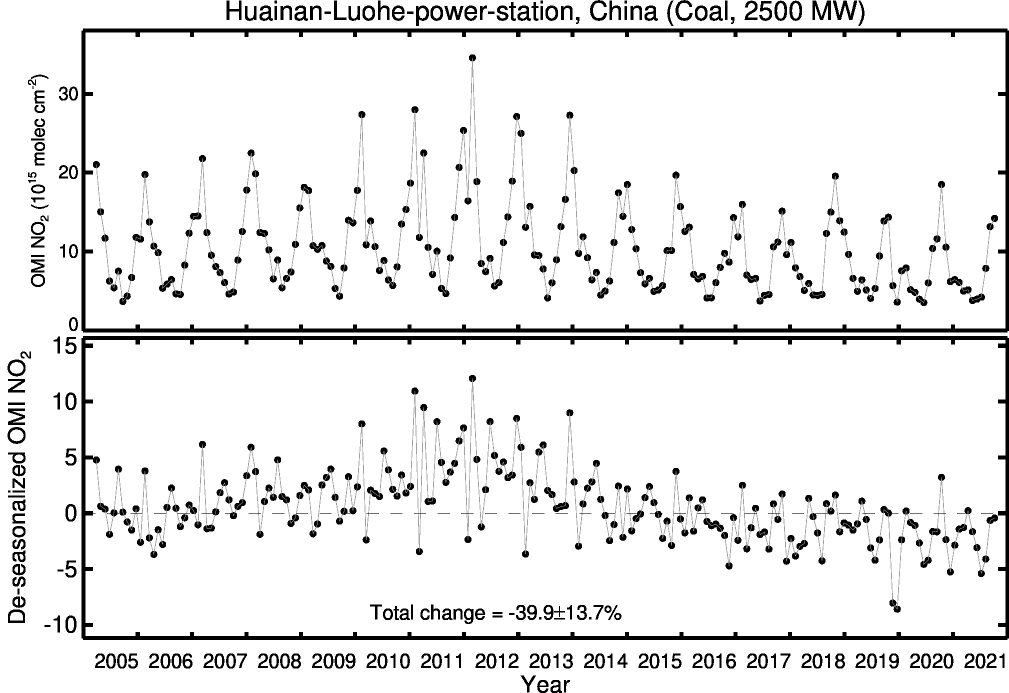 Huainan Luohe power station Line Plot 2005-2021