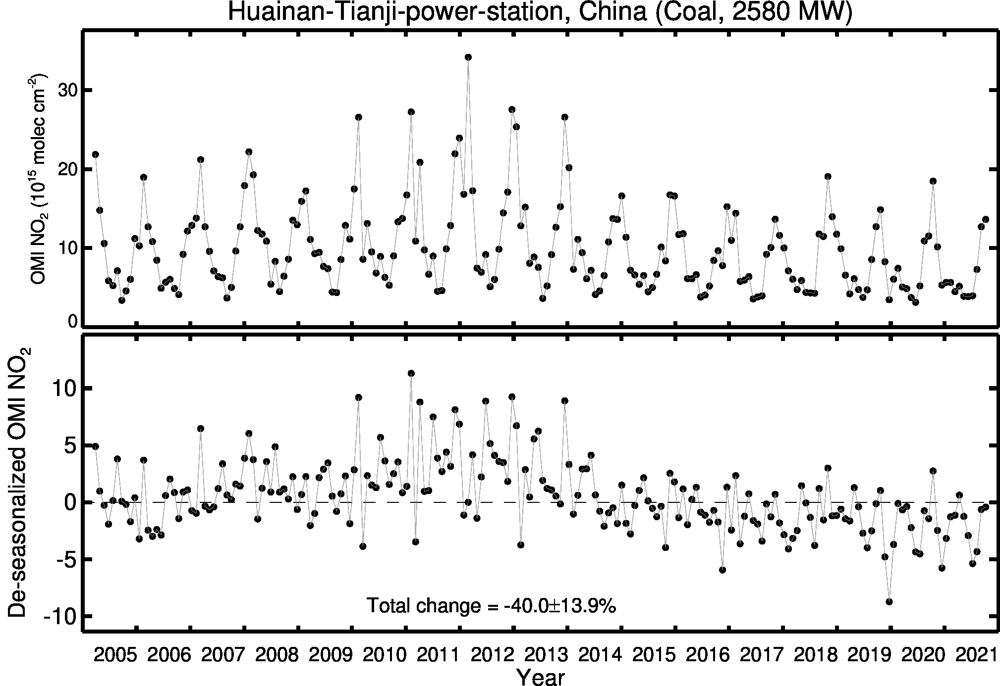 Huainan Tianji power station Line Plot 2005-2021
