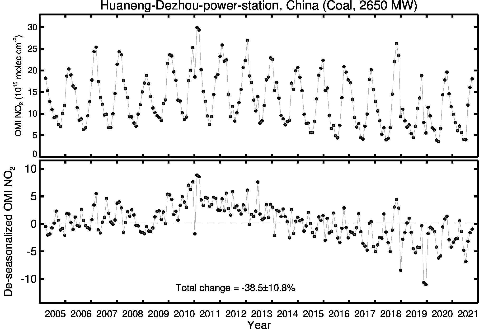 Huaneng Dezhou power station Line Plot 2005-2021