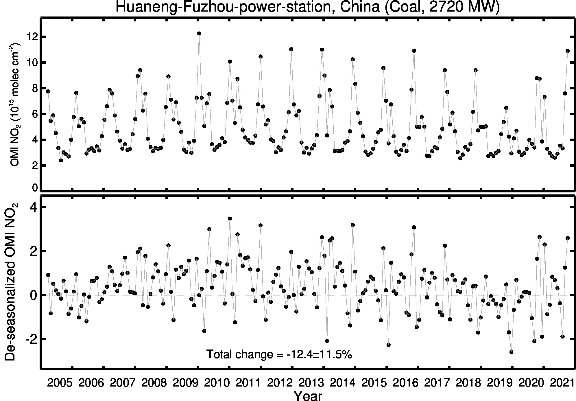 Huaneng Fuzhou power station Line Plot 2005-2021