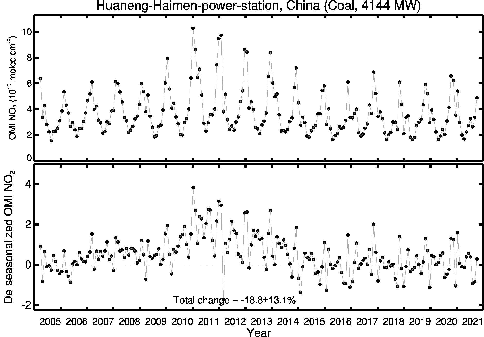 Huaneng Haimen power station Line Plot 2005-2021