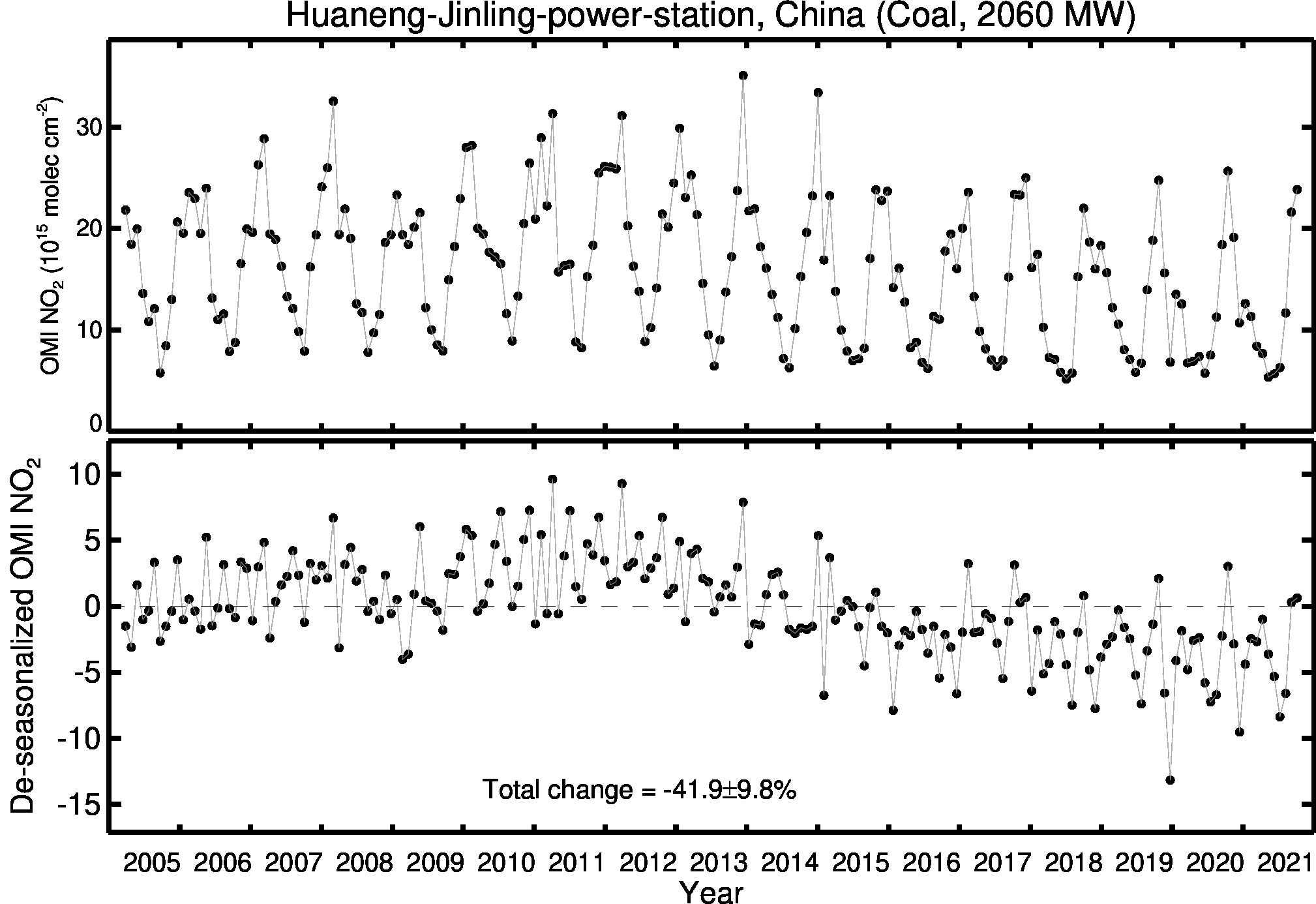 Huaneng Jinling power station Line Plot 2005-2021