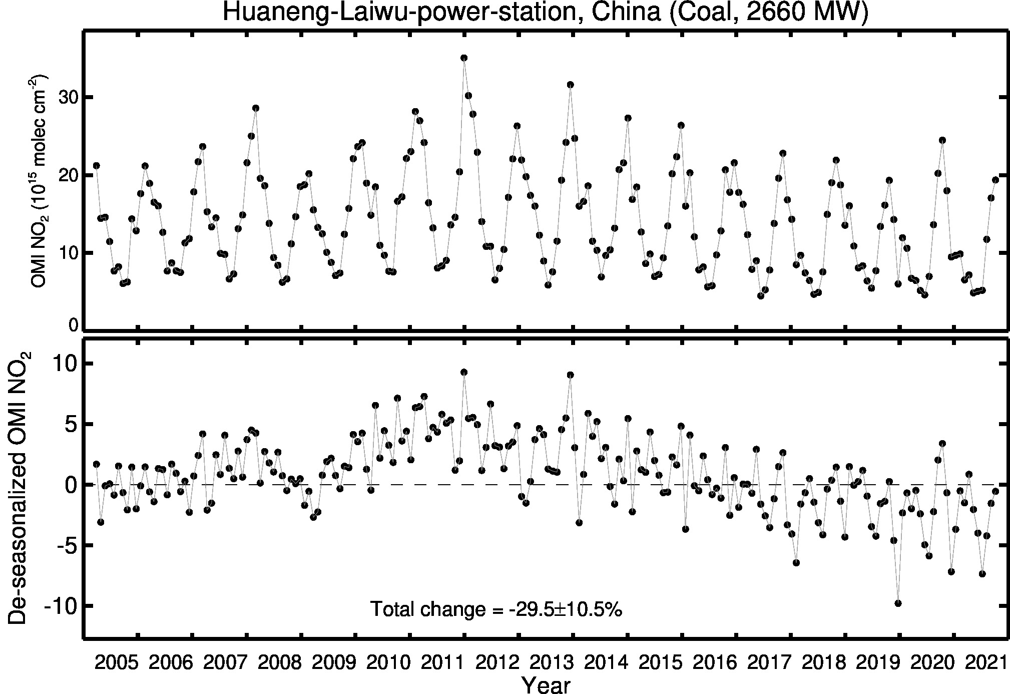 Huaneng Laiwu power station Line Plot 2005-2021