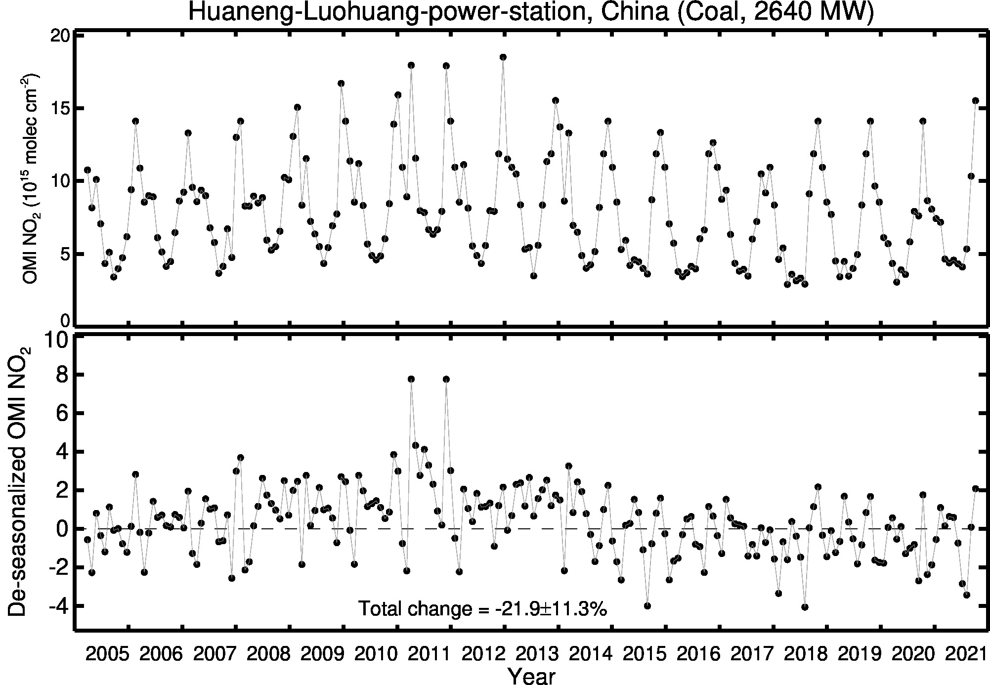 Huaneng Luohuang power station Line Plot 2005-2021