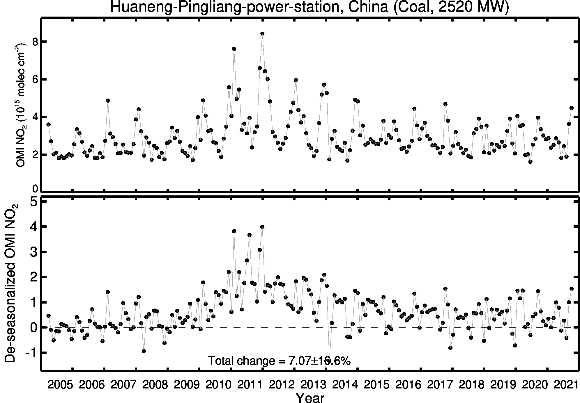 Huaneng Pingliang power station Line Plot 2005-2021