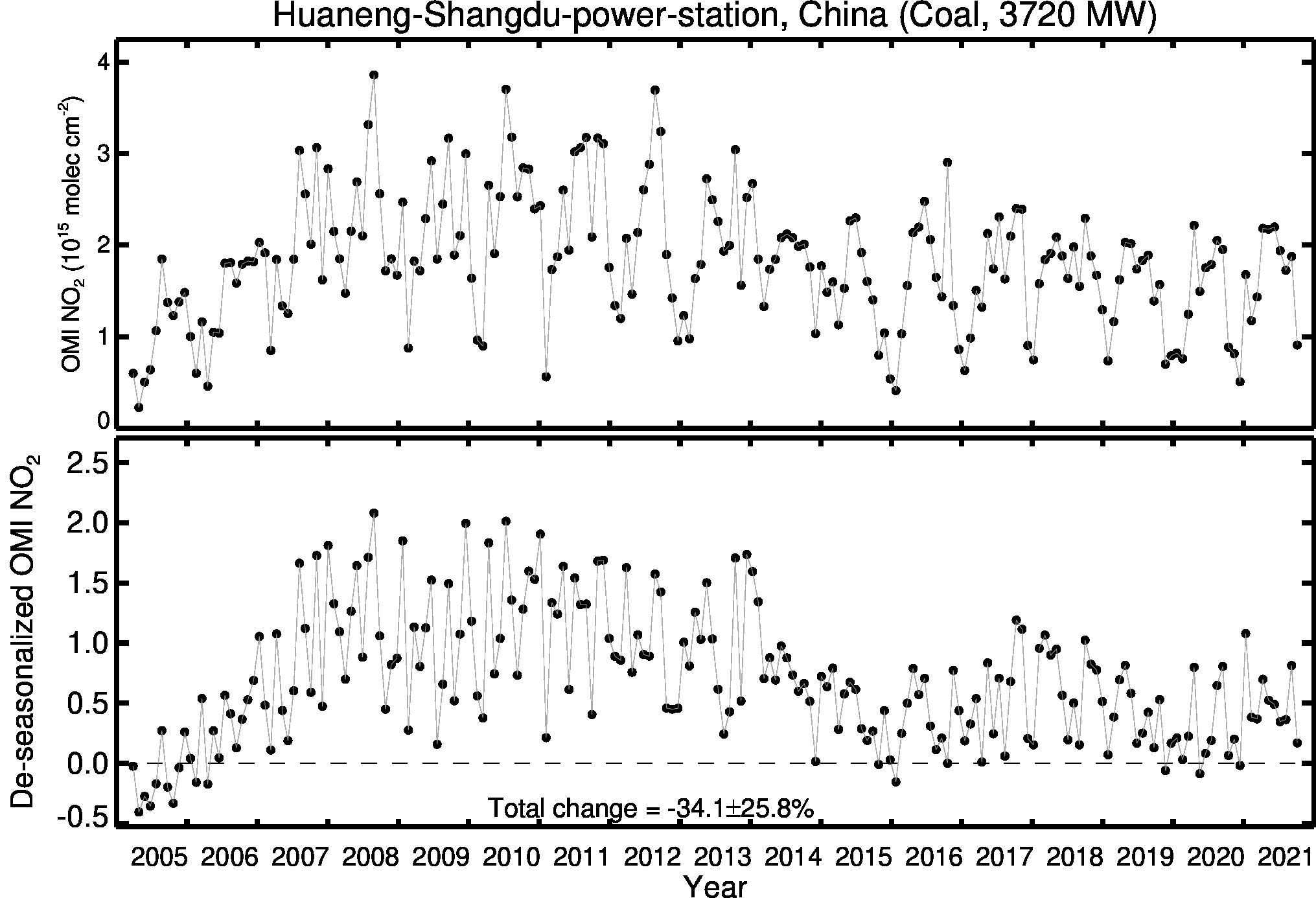 Huaneng Shangdu power station Line Plot 2005-2021