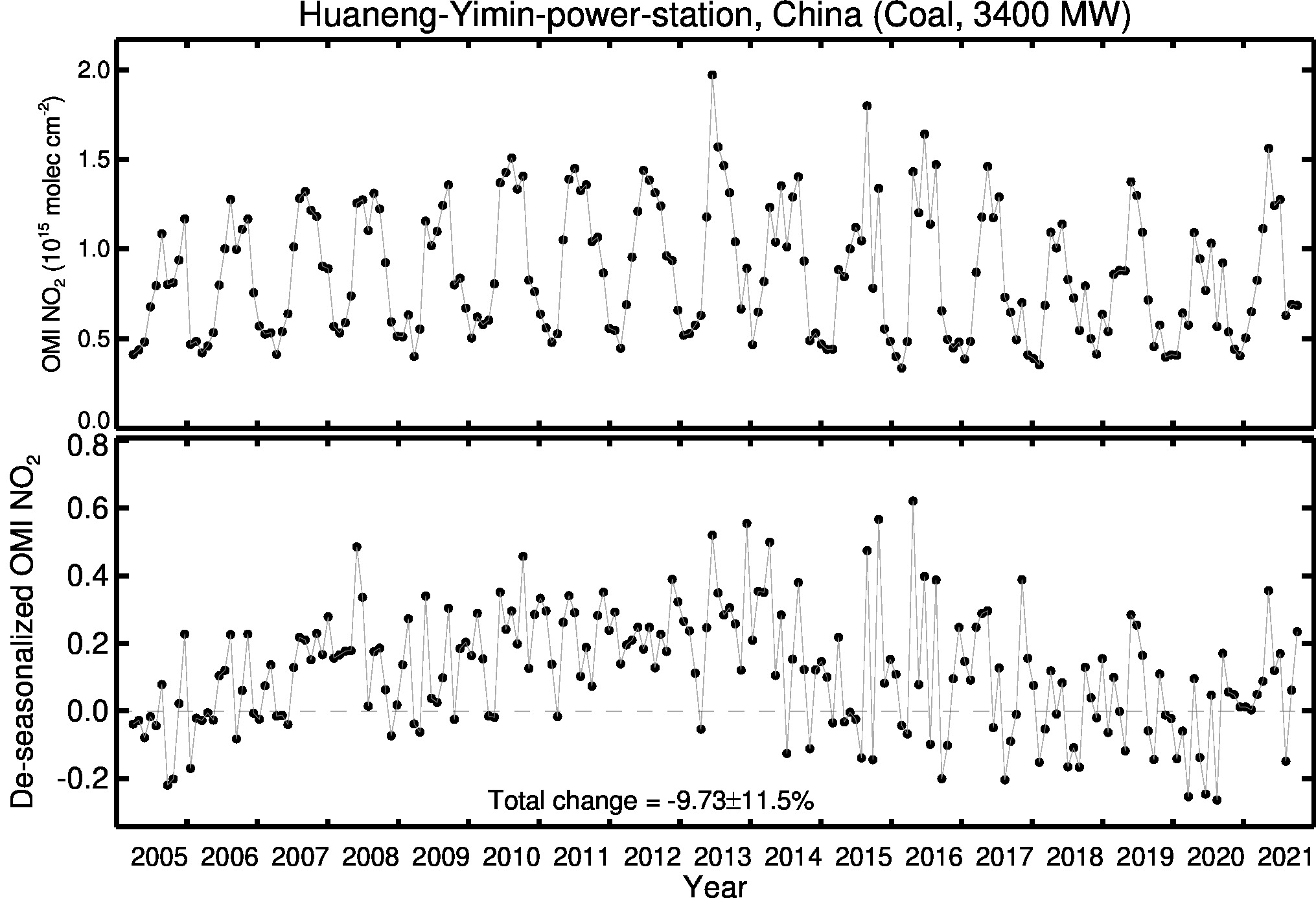 Huaneng Yimin power station Line Plot 2005-2021