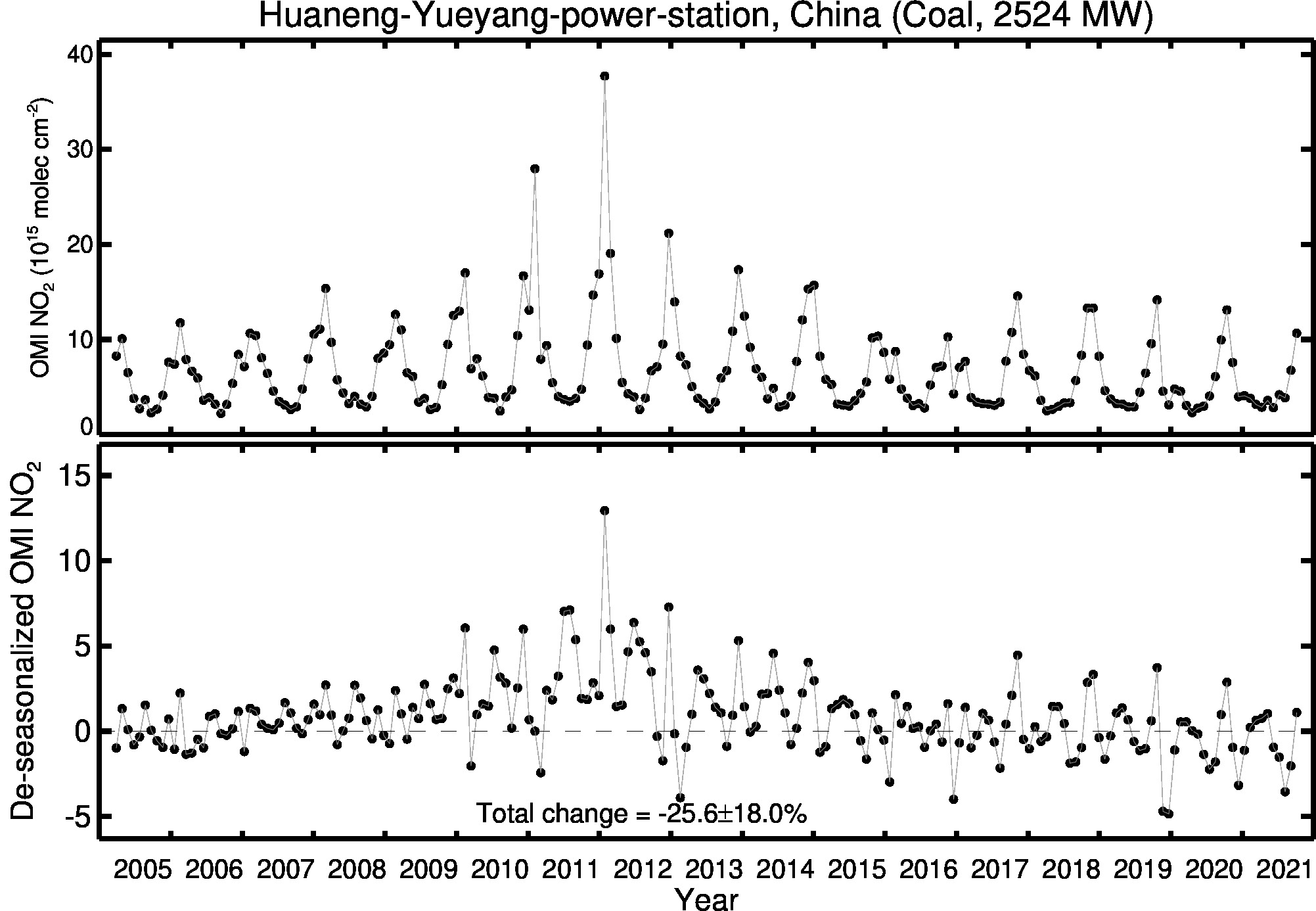 Huaneng Yueyang power station Line Plot 2005-2021