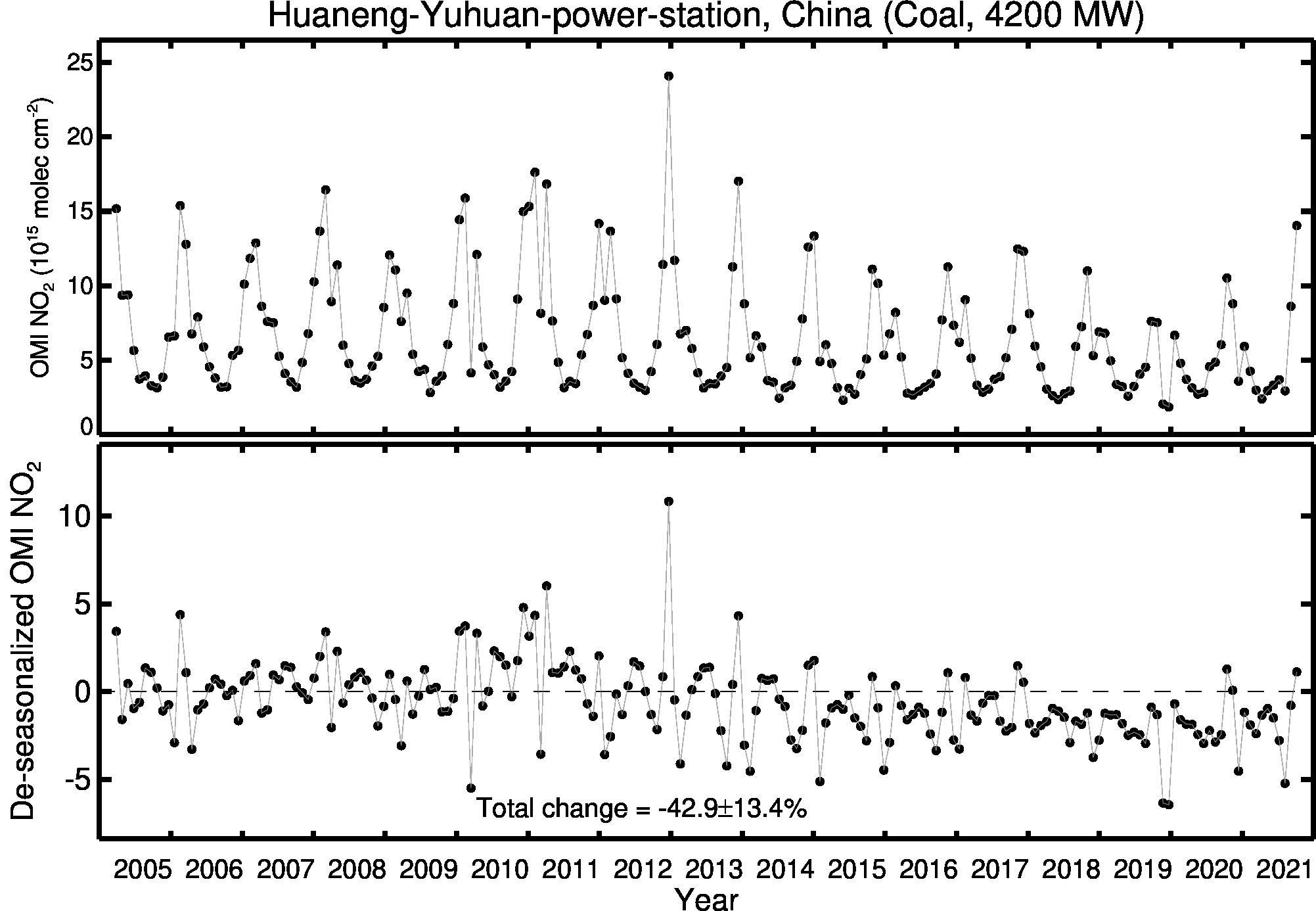 Huaneng Yuhuan power station Line Plot 2005-2021