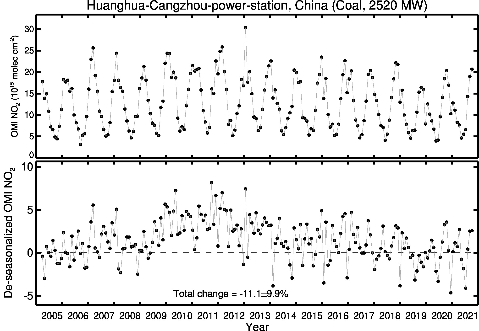 Huanghua Cangzhou power station Line Plot 2005-2021