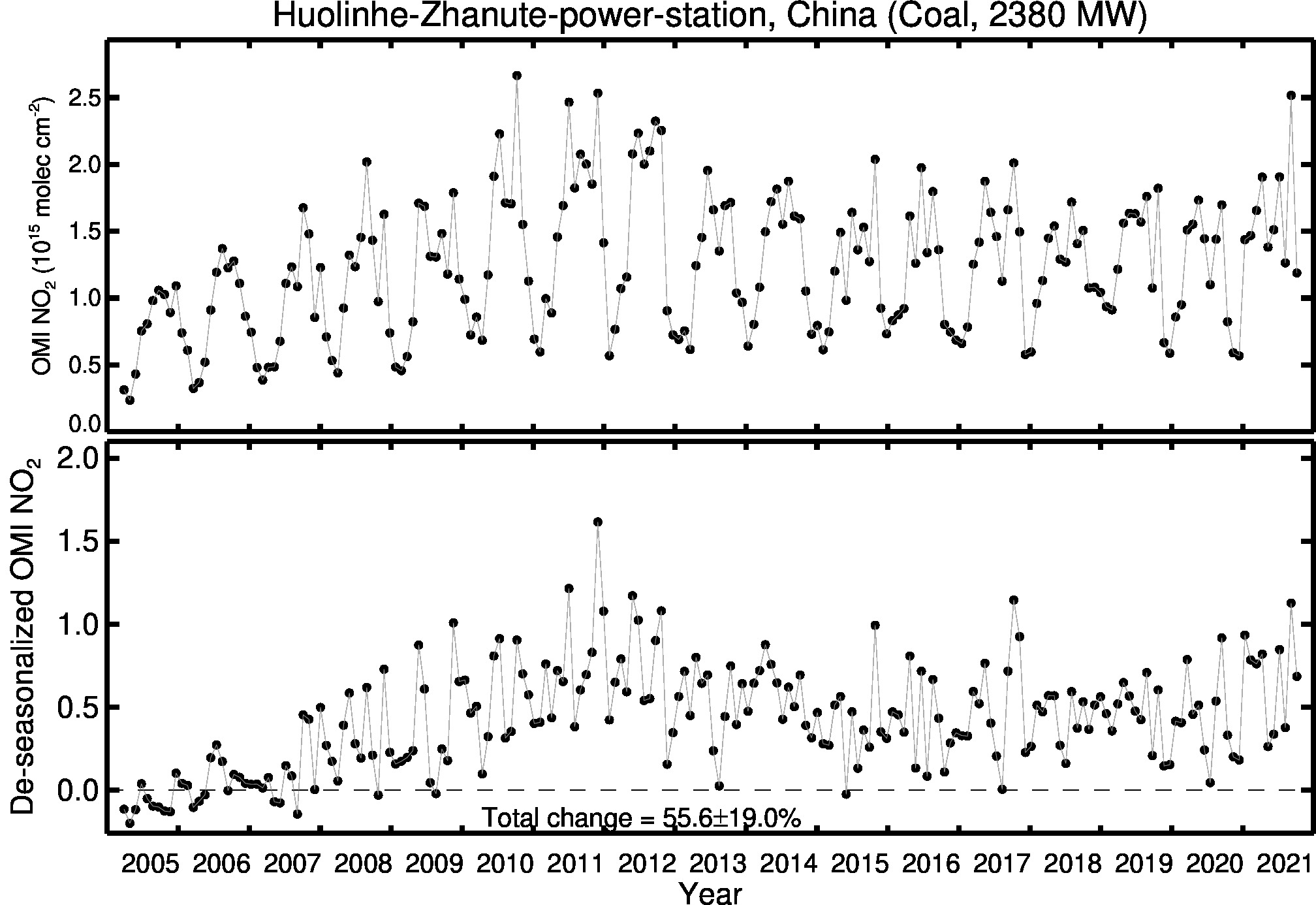 Huolinhe Zhanute power station Line Plot 2005-2021