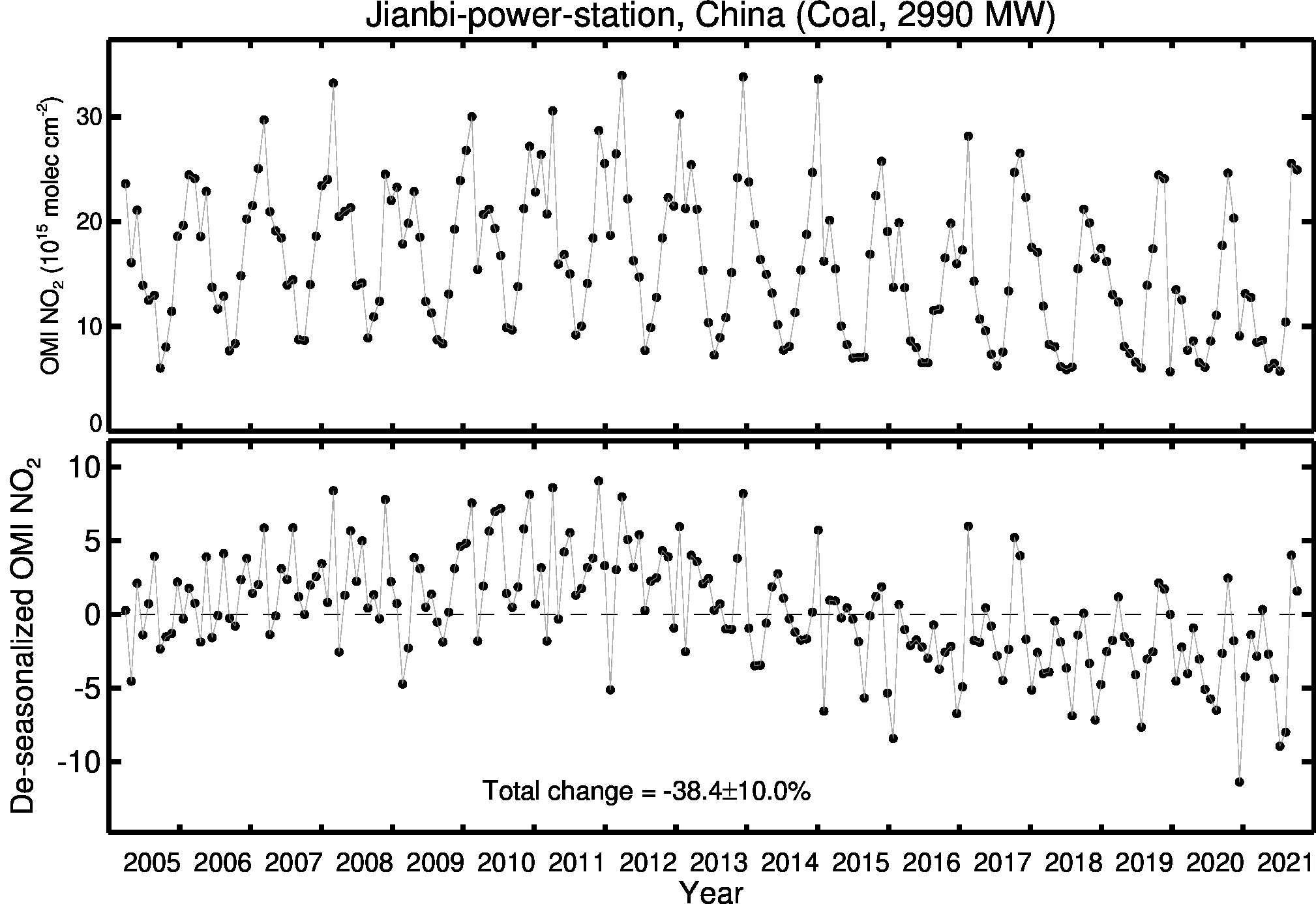Jianbi power station Line Plot 2005-2021