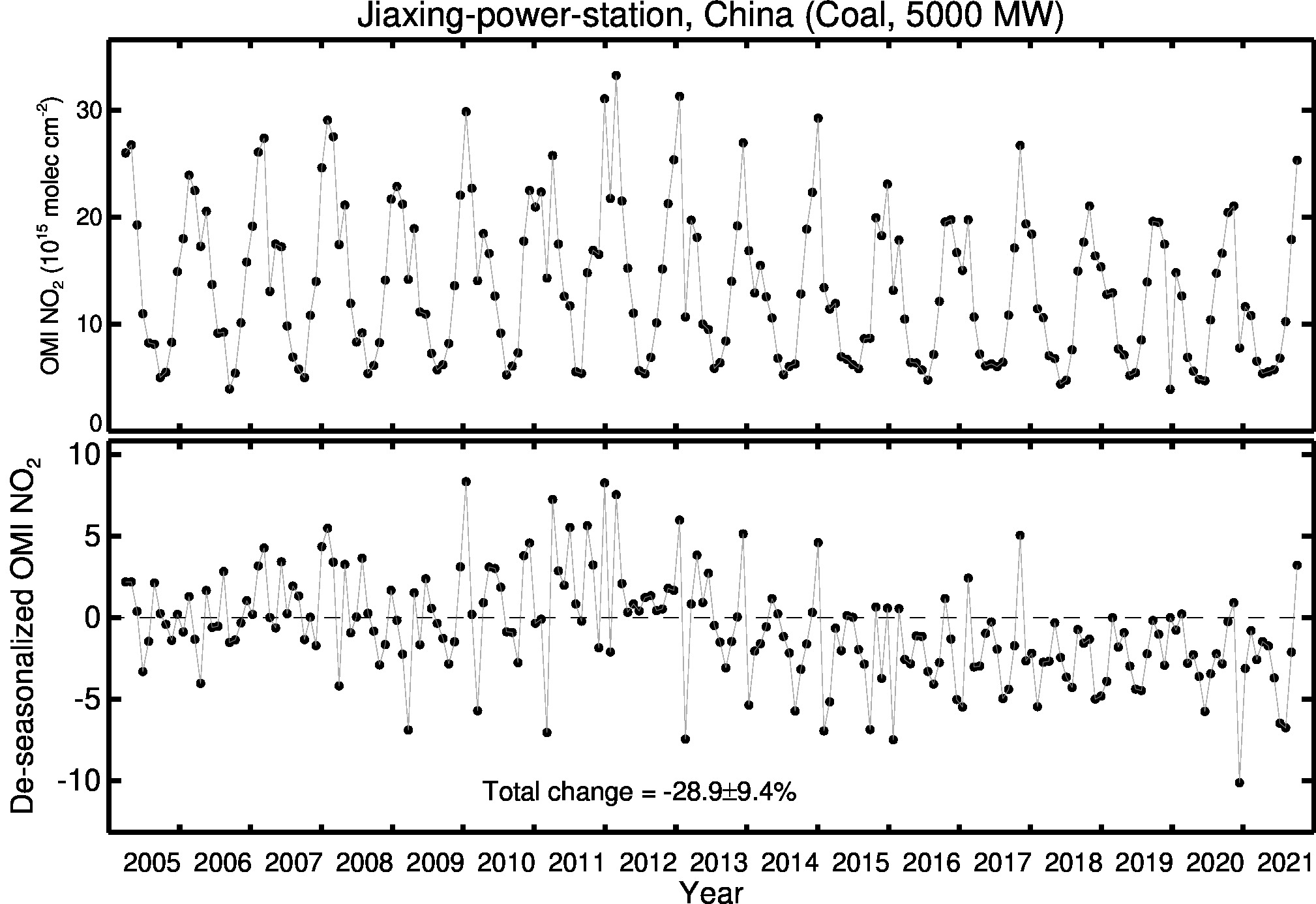 Jiaxing power station Line Plot 2005-2021