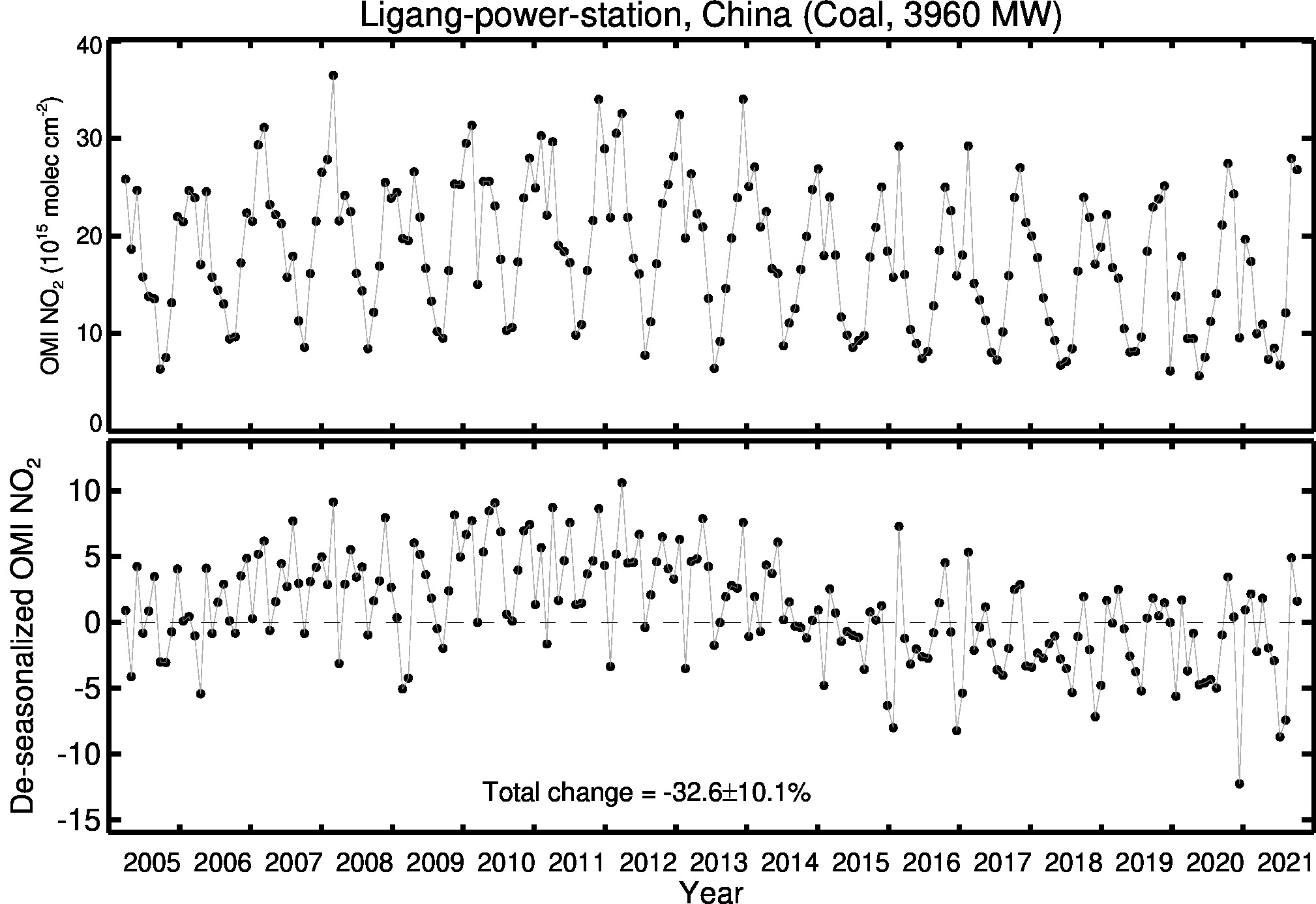 Ligang power station Line Plot 2005-2021