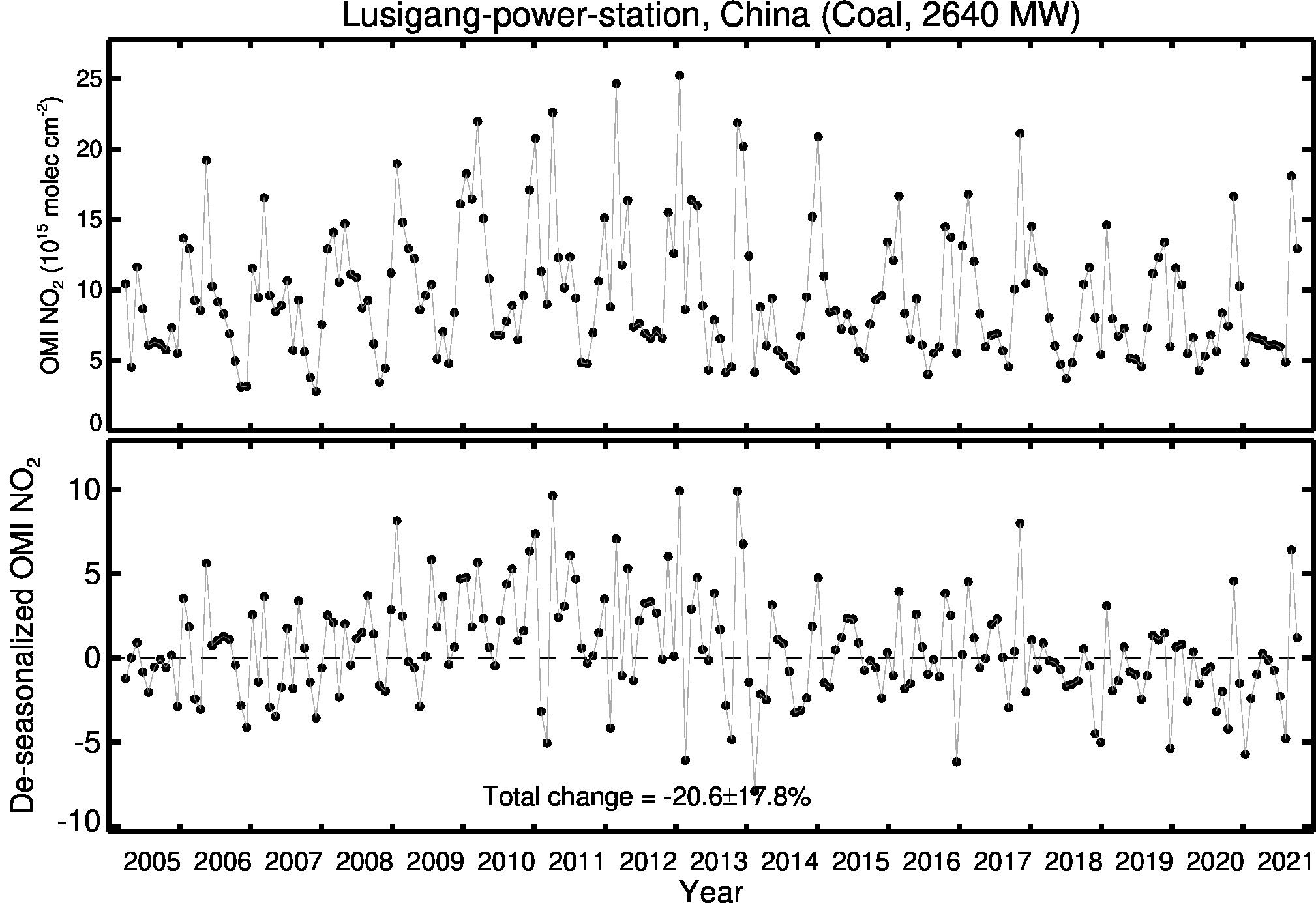 Lusigang power station Line Plot 2005-2021