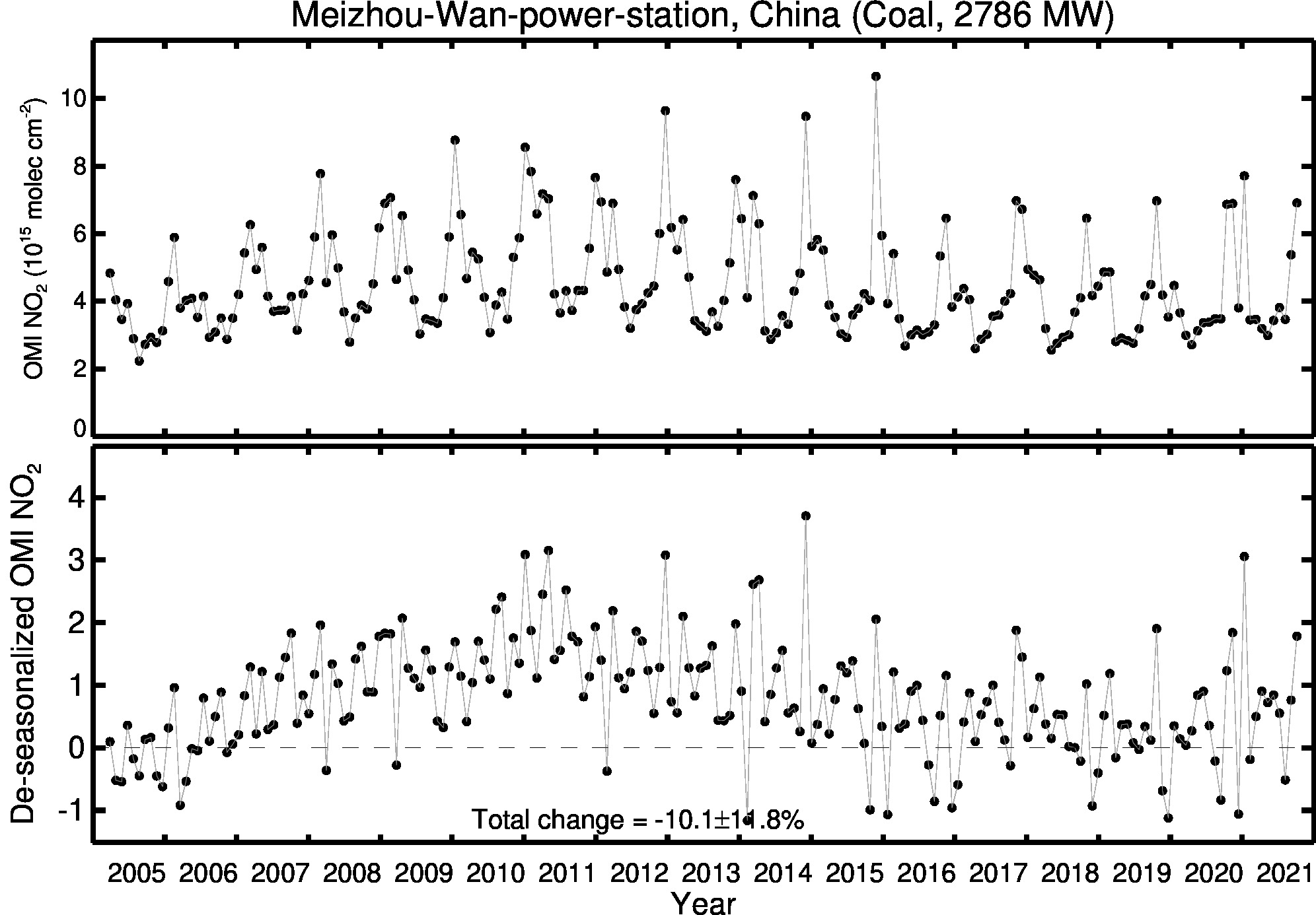 Meizhou Wan power station Line Plot 2005-2021