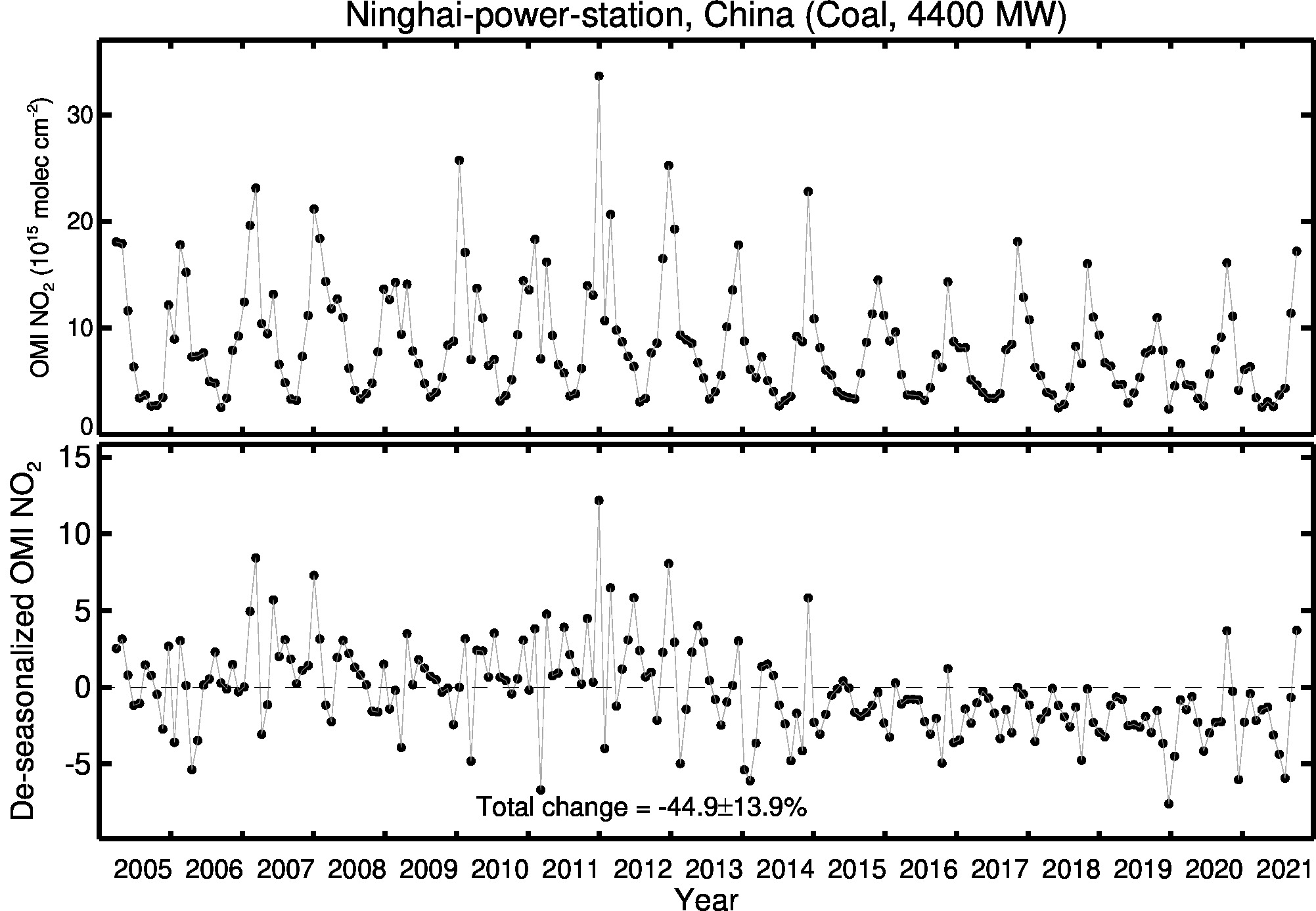 Ninghai power station Line Plot 2005-2021