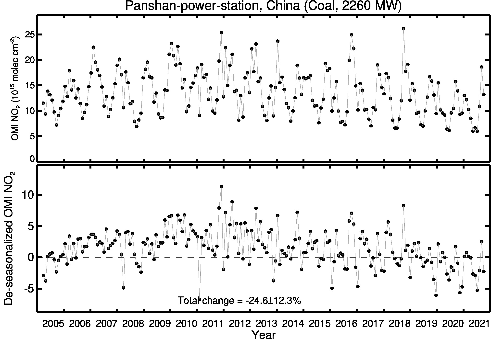 Panshan power station Line Plot 2005-2021