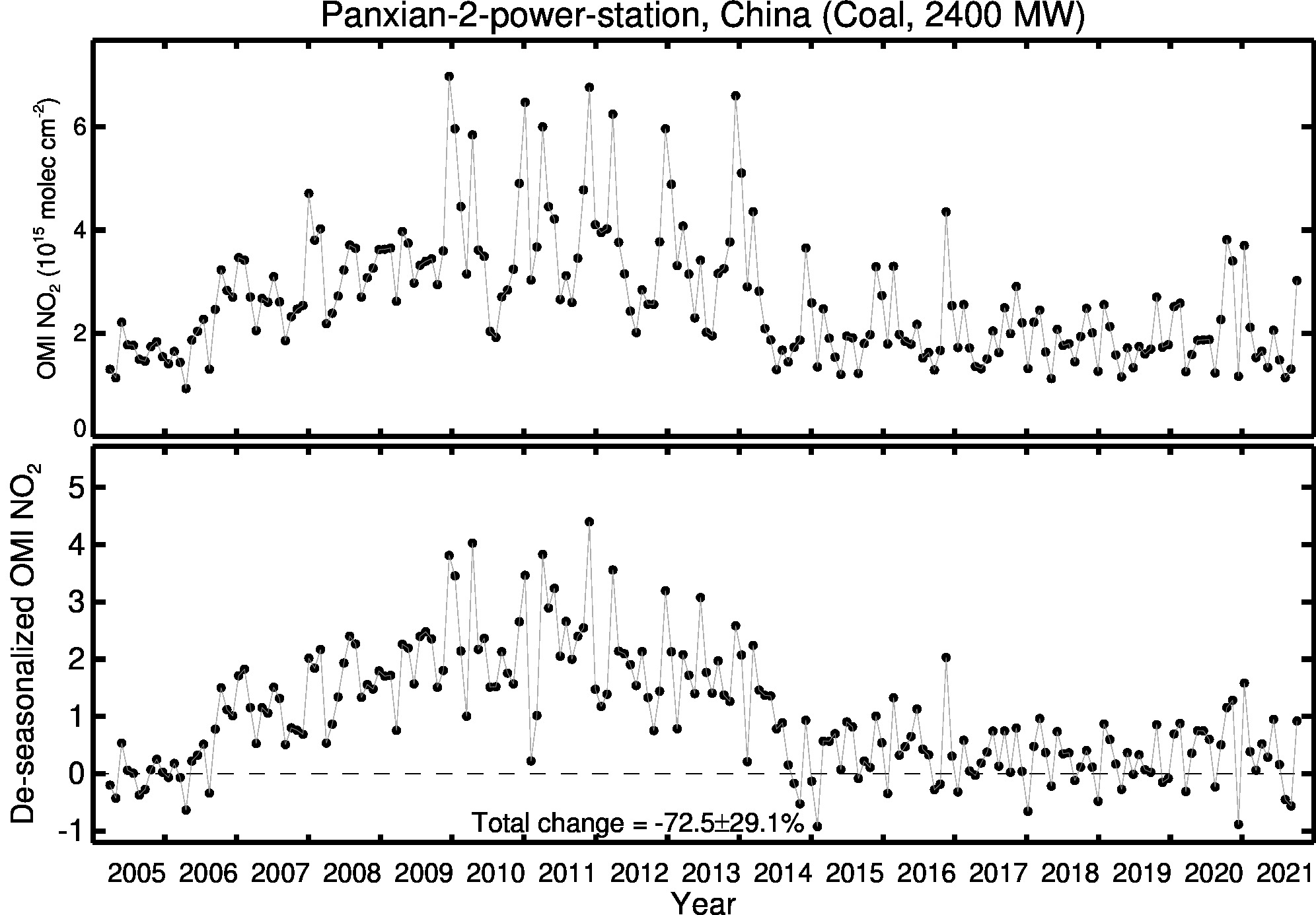 Panxian 2 power station Line Plot 2005-2021