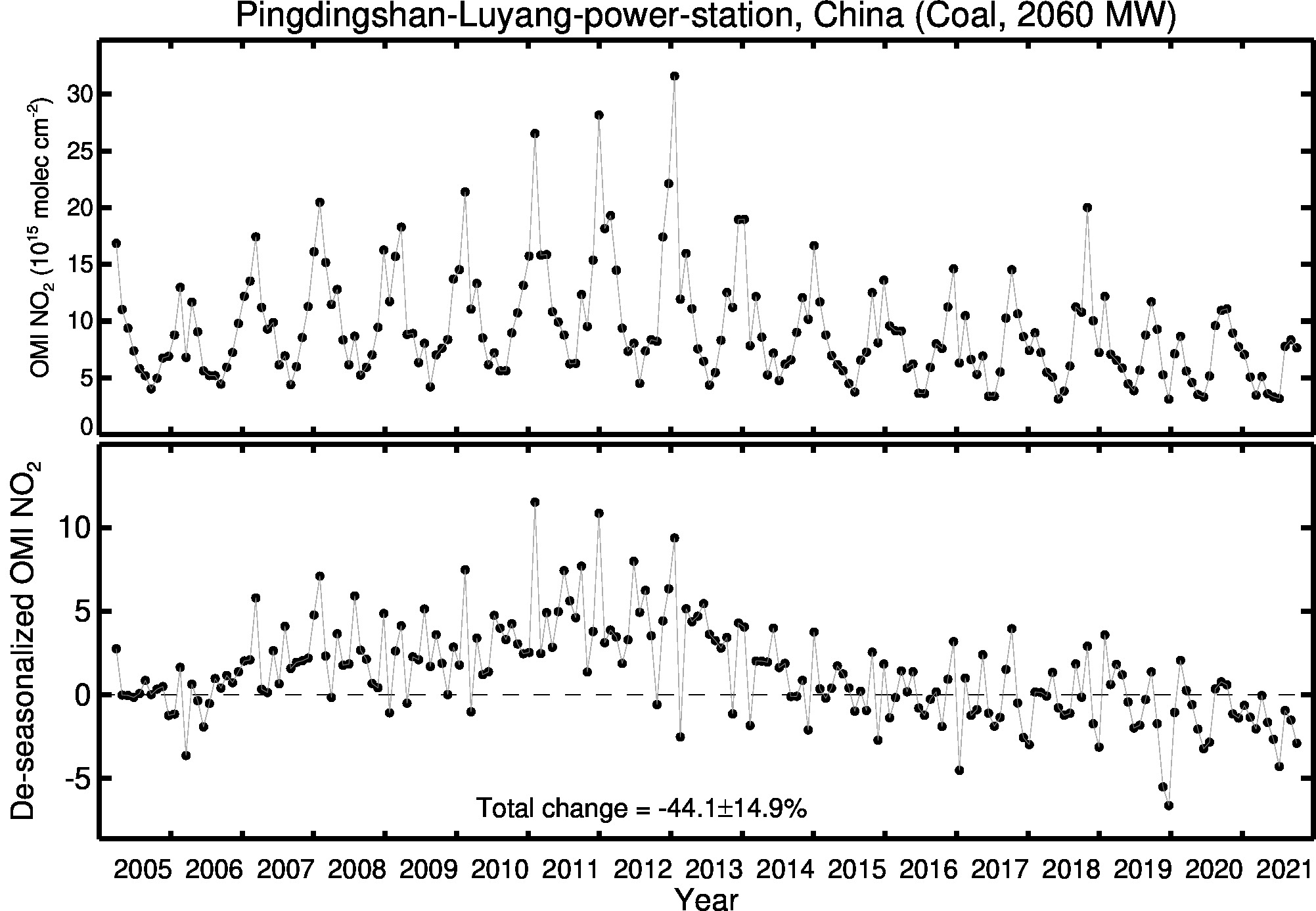 Pingdingshan Luyang power station Line Plot 2005-2021
