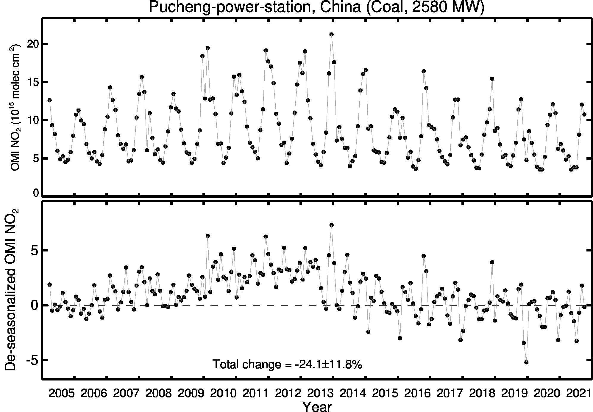 Pucheng power station Line Plot 2005-2021