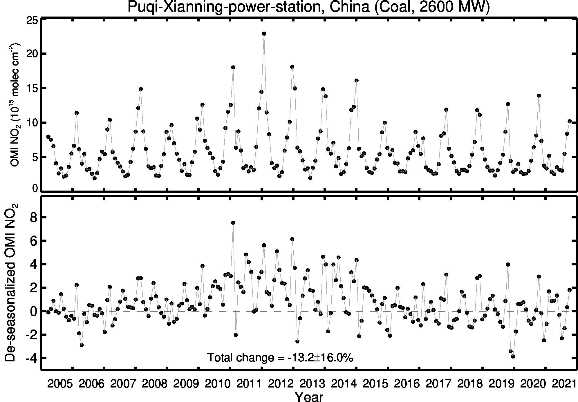 Puqi Xianning power station Line Plot 2005-2021