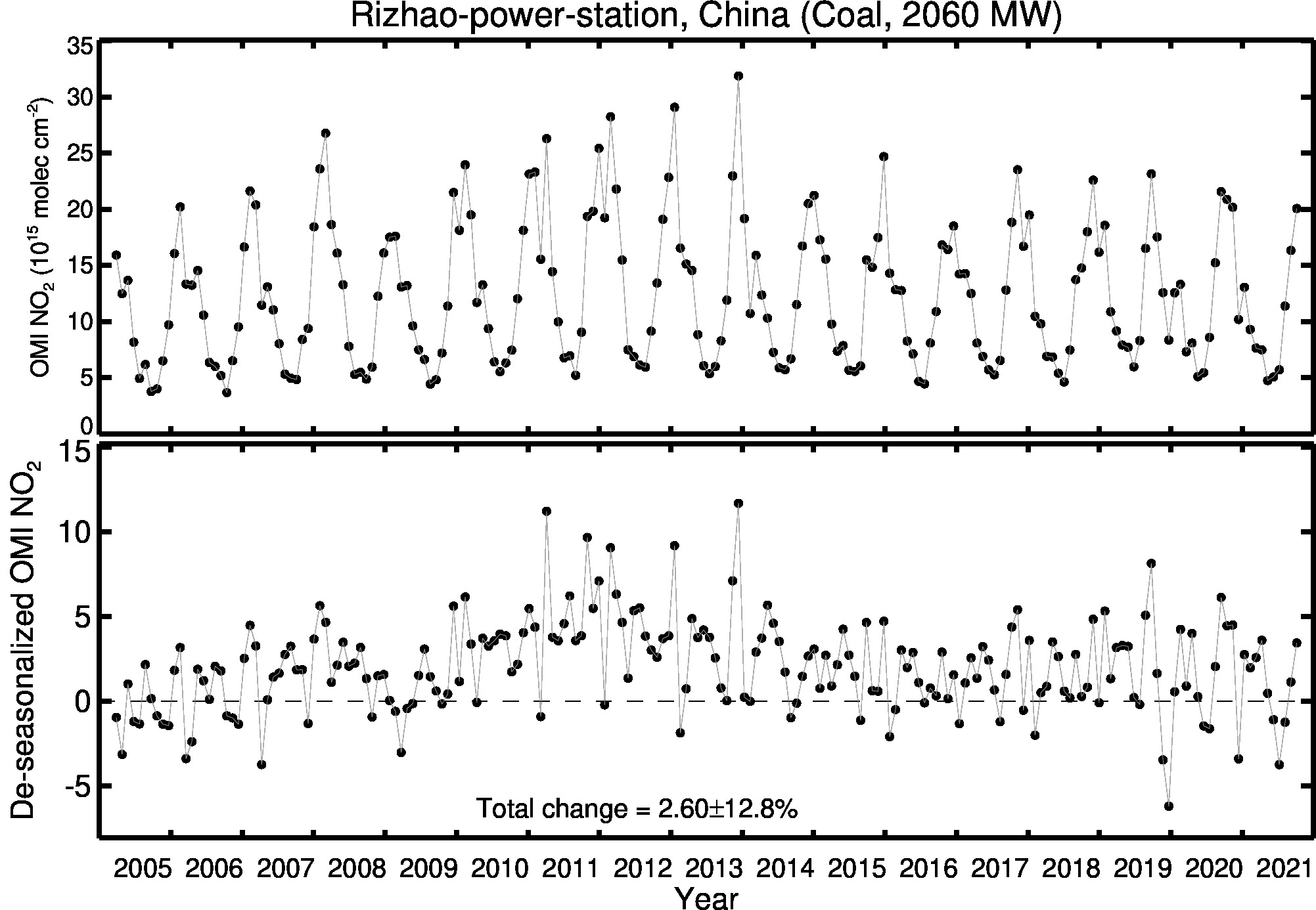 Rizhao power station Line Plot 2005-2021