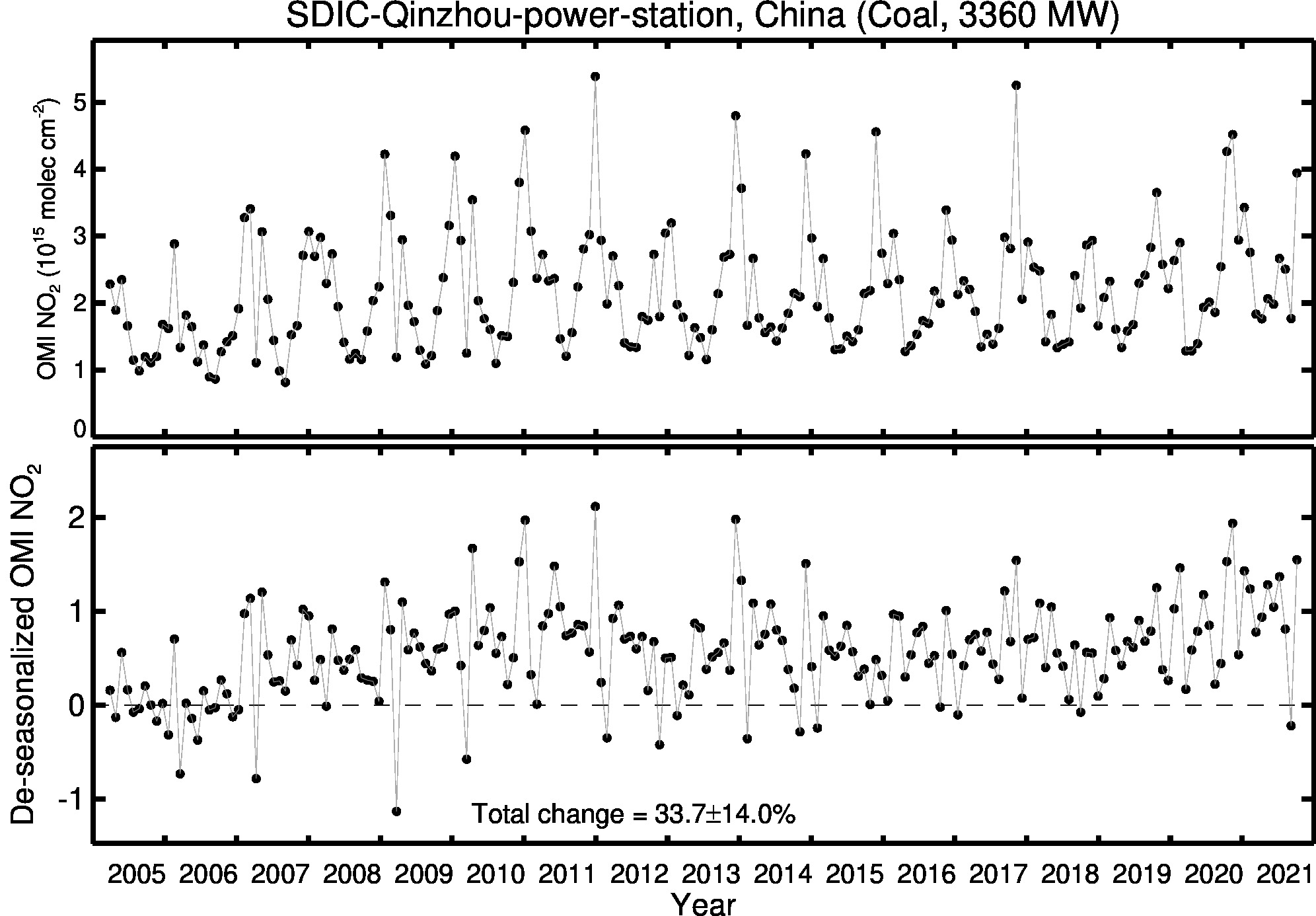 SDIC Qinzhou power station Line Plot 2005-2021