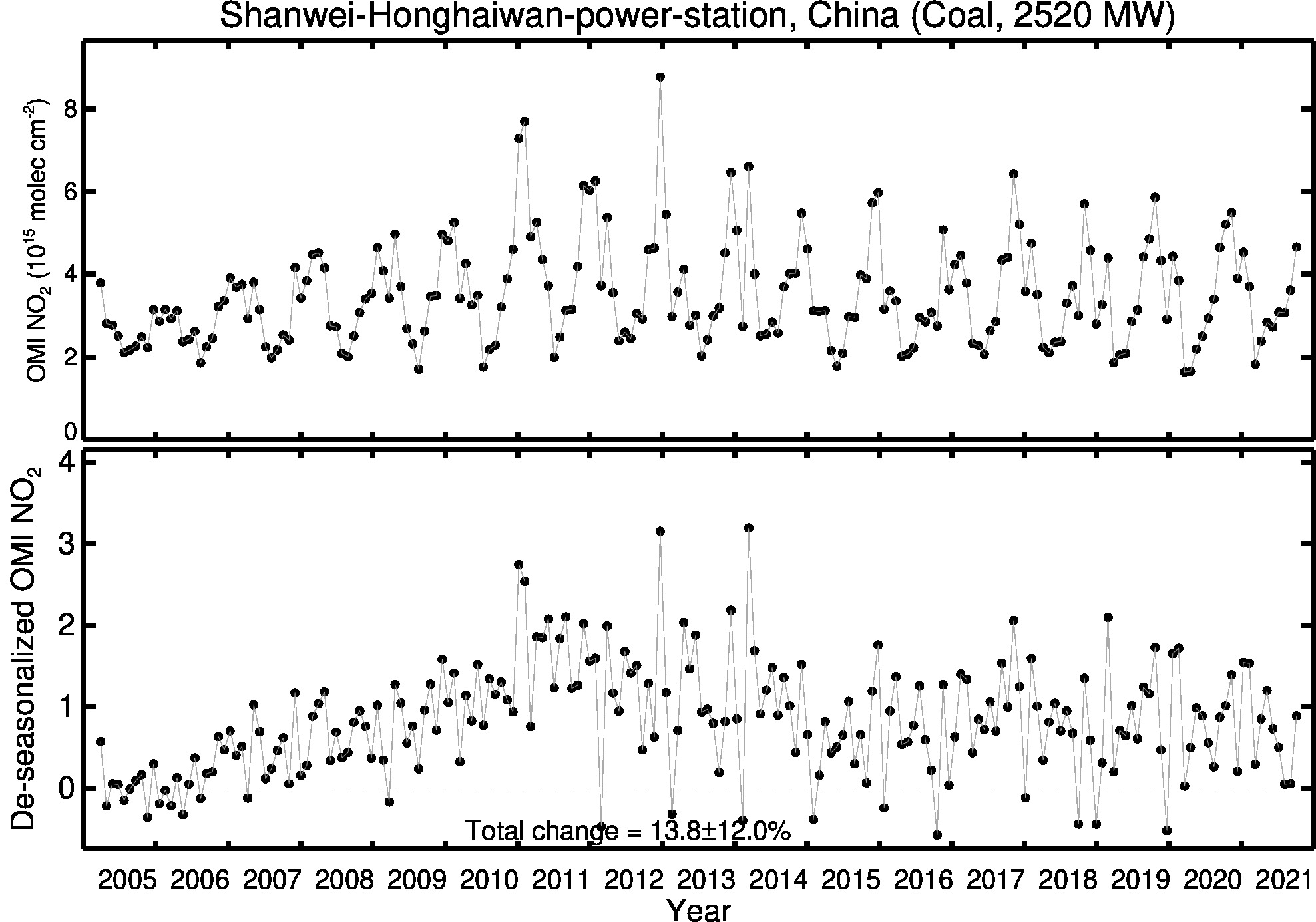 Shanwei Honghaiwan power station Line Plot 2005-2021