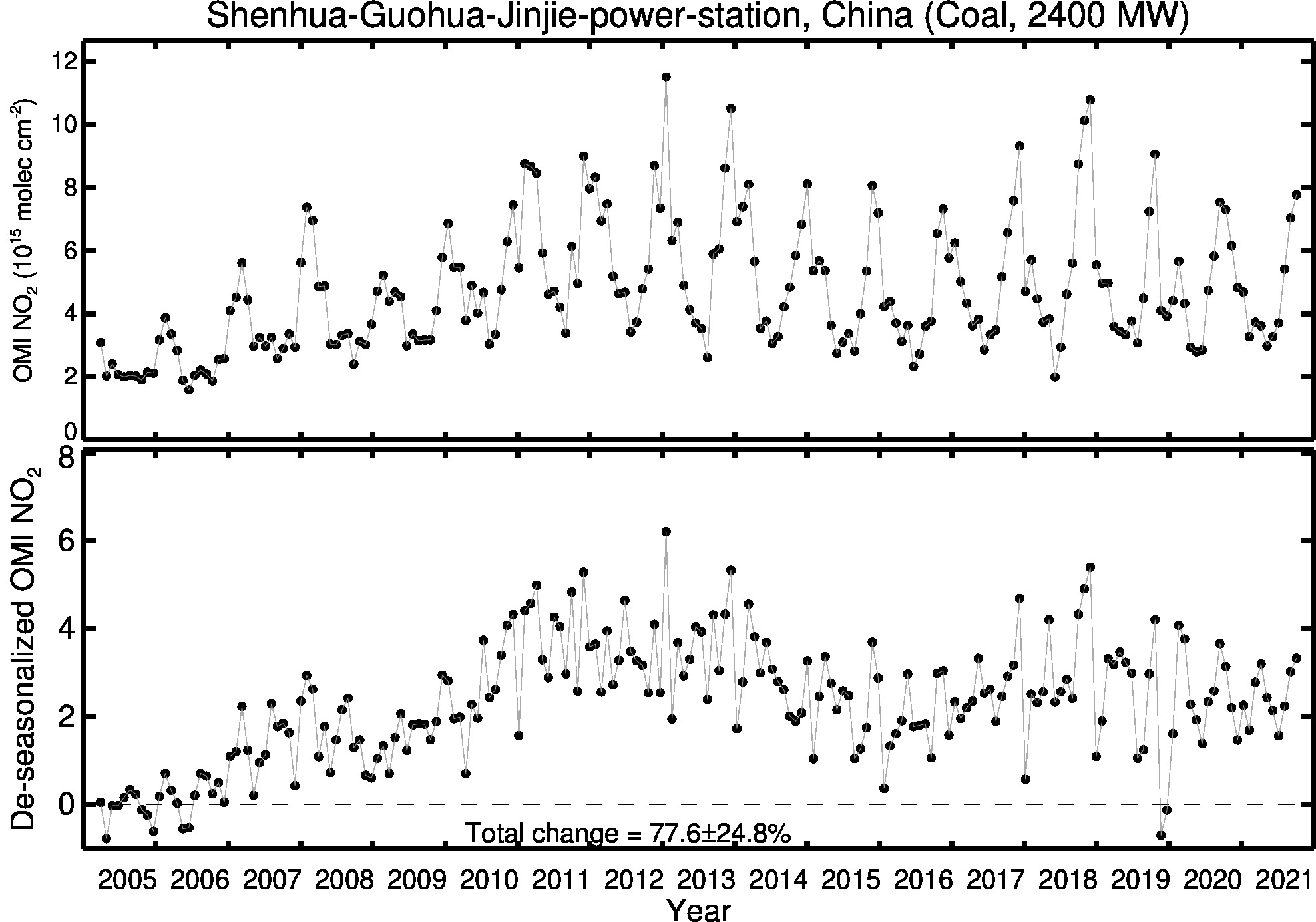 Shenhua Guohua Jinjie power station Line Plot 2005-2021