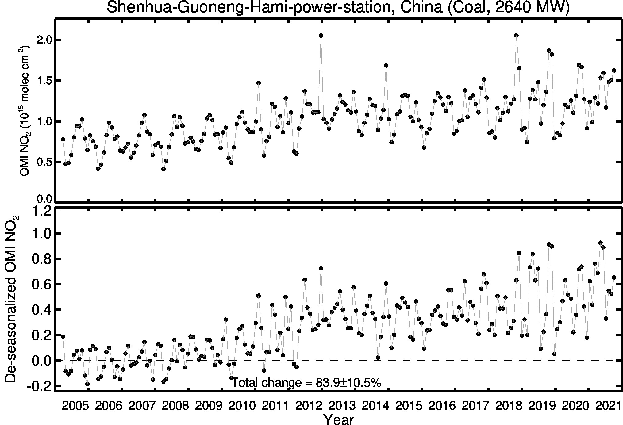 Shenhua Guoneng Hami power station Line Plot 2005-2021