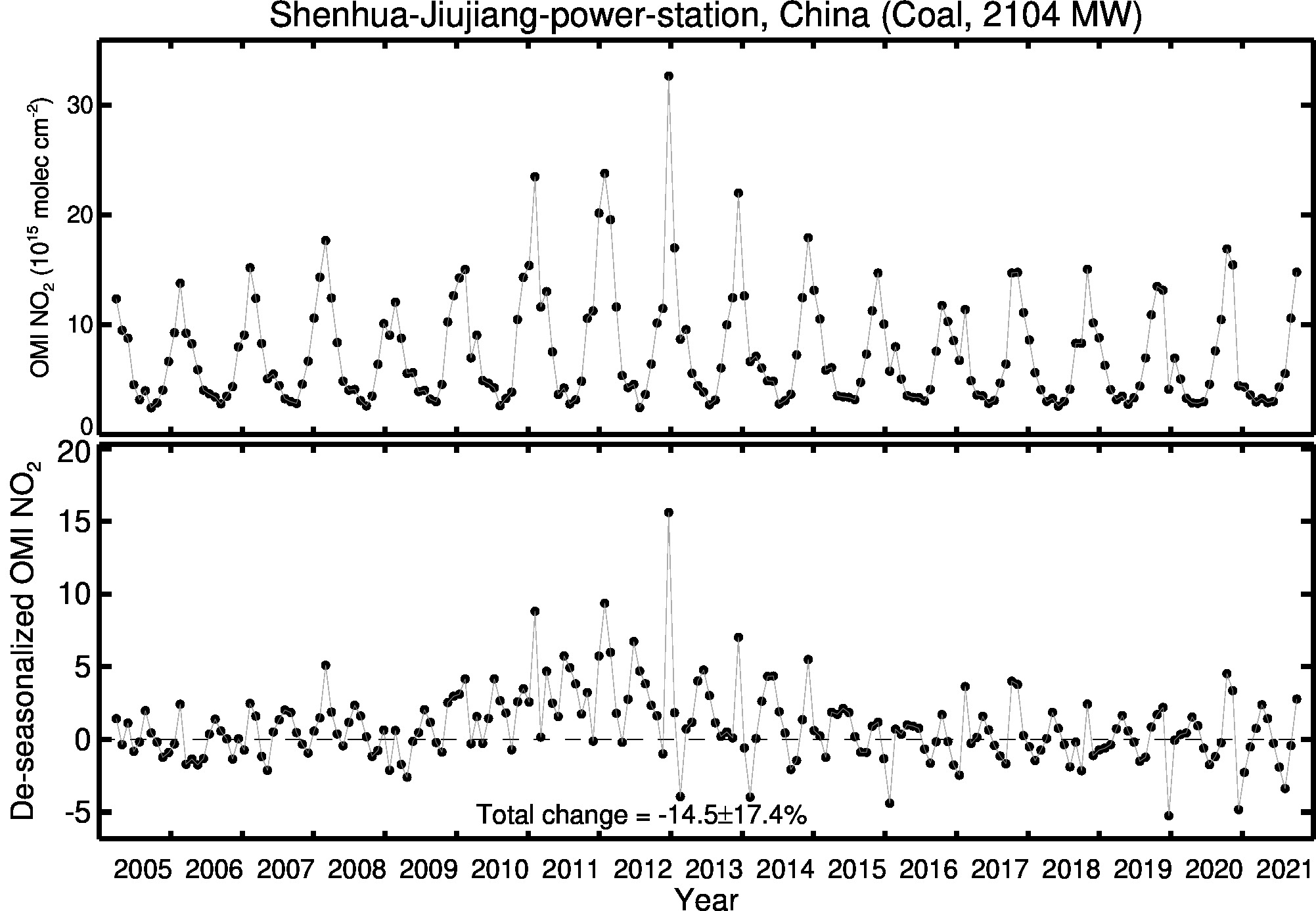 Shenhua Jiujiang power station Line Plot 2005-2021