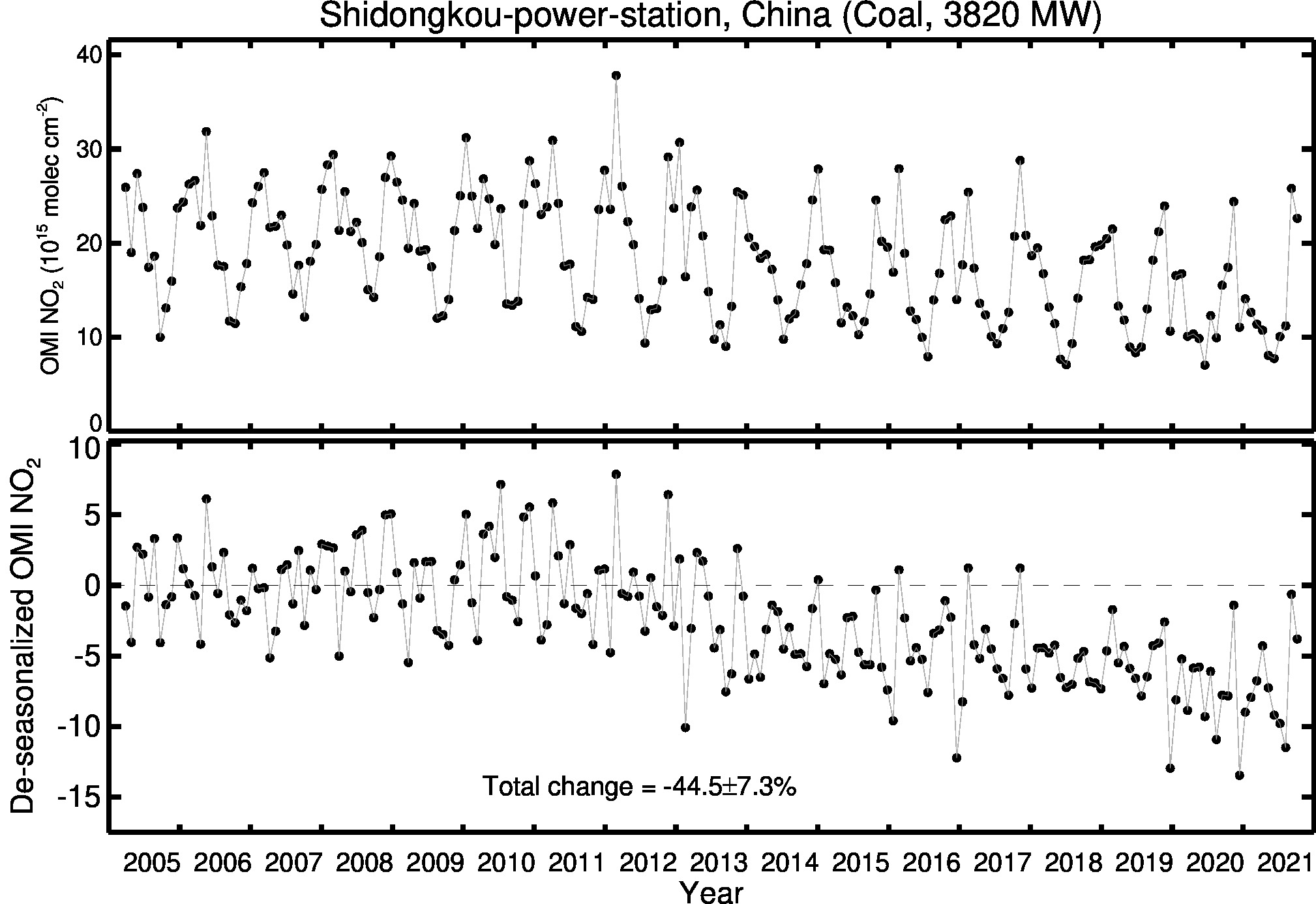 Shidongkou power station Line Plot 2005-2021