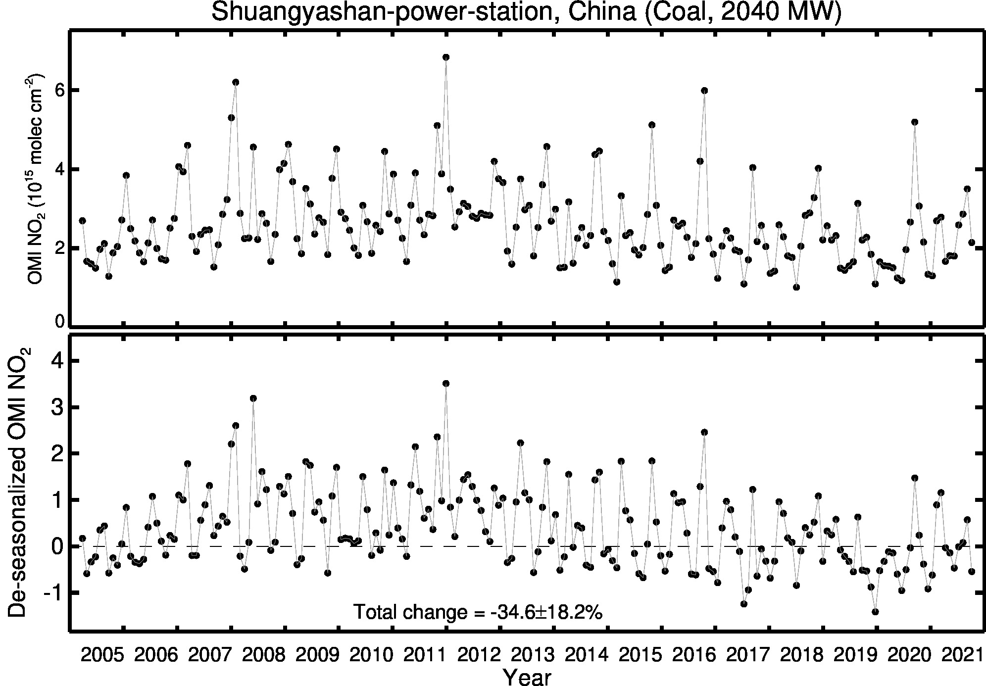 Shuangyashan power station Line Plot 2005-2021