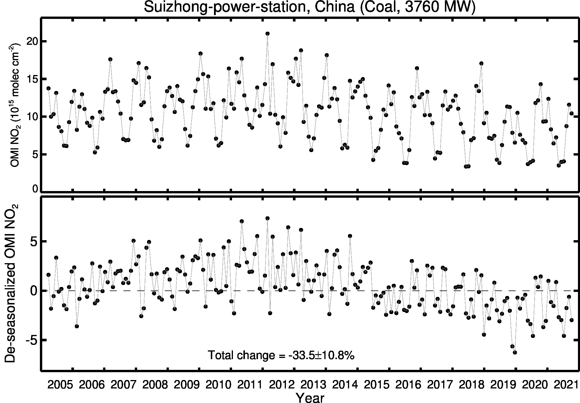 Suizhong power station Line Plot 2005-2021