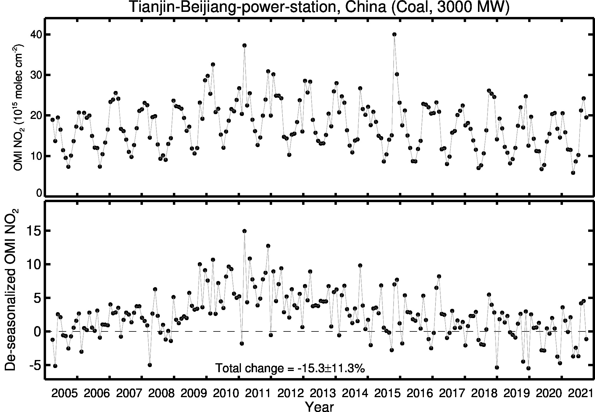 Tianjin Beijiang power station Line Plot 2005-2021