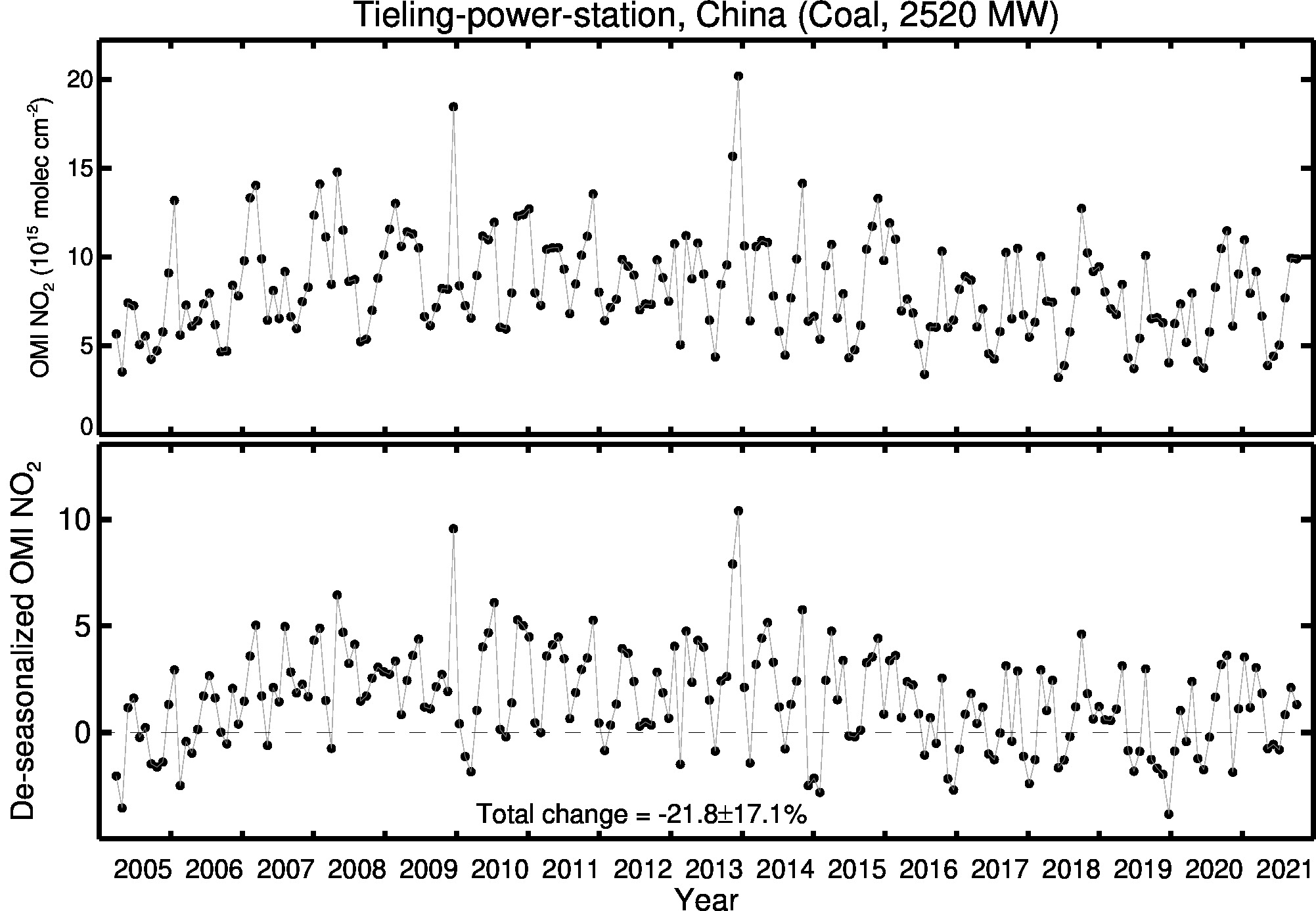 Tieling power station Line Plot 2005-2021