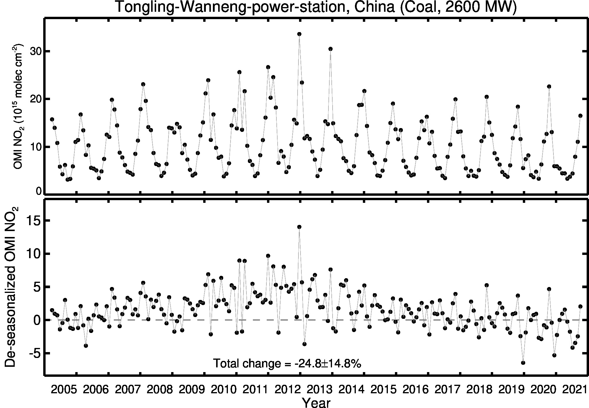 Tongling Wanneng power station Line Plot 2005-2021