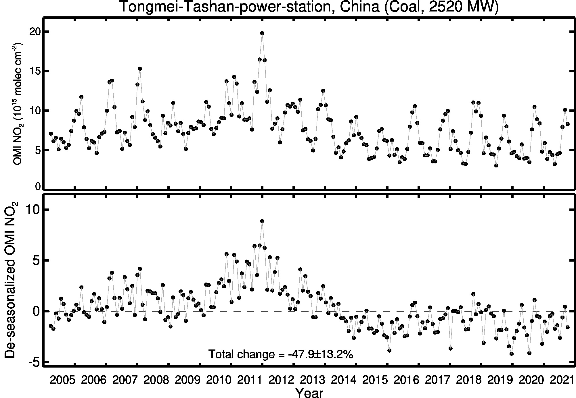 Tongmei Tashan power station Line Plot 2005-2021
