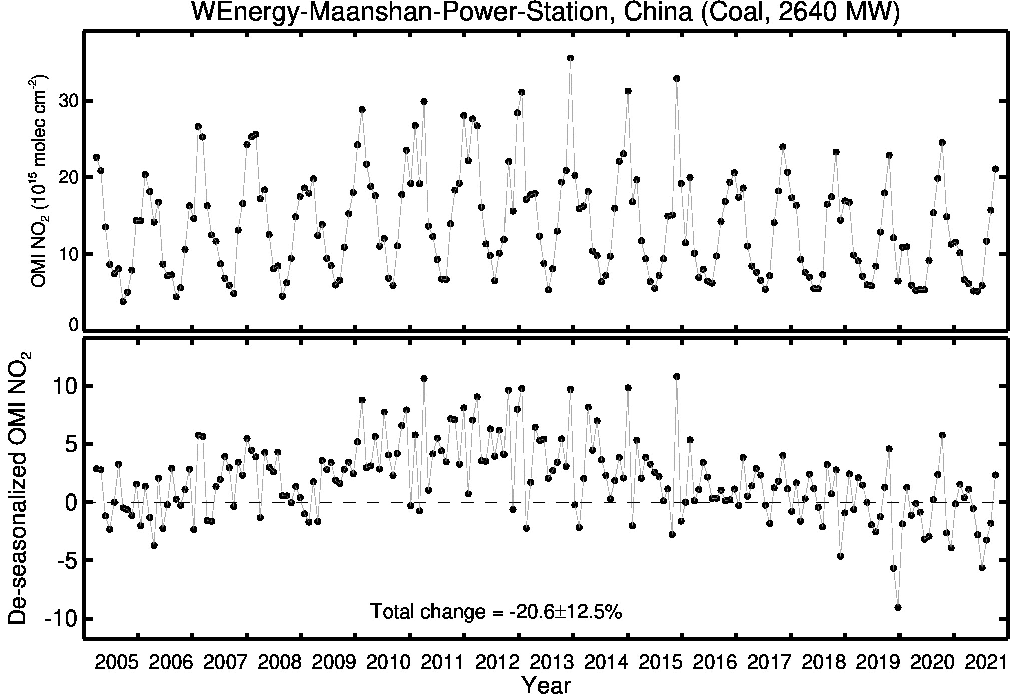WEnergy Maanshan Power Station Line Plot 2005-2021