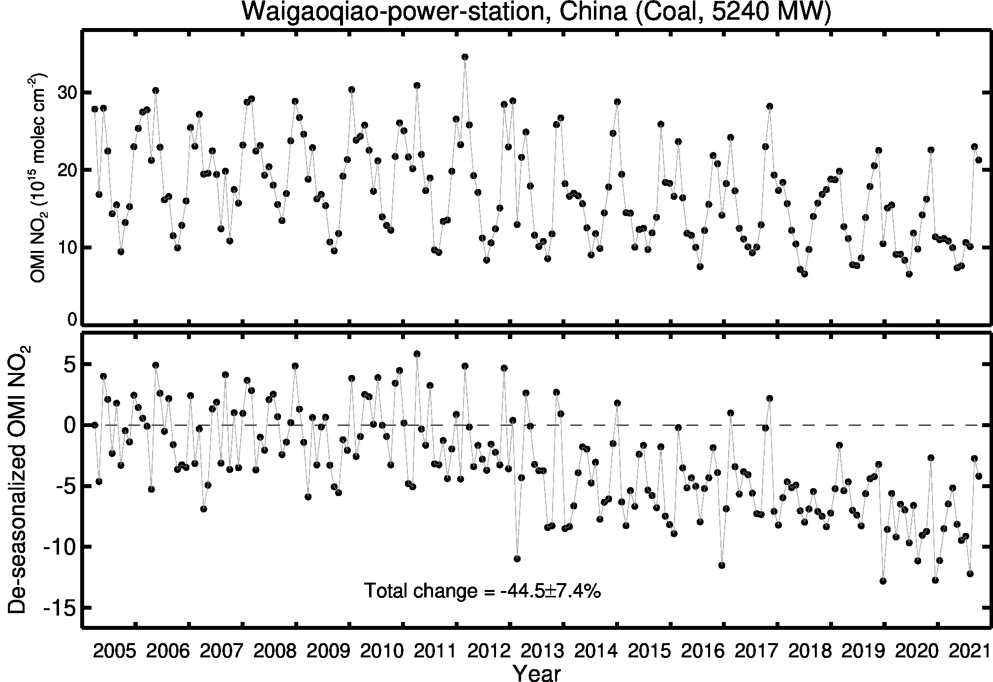 Waigaoqiao power station Line Plot 2005-2021