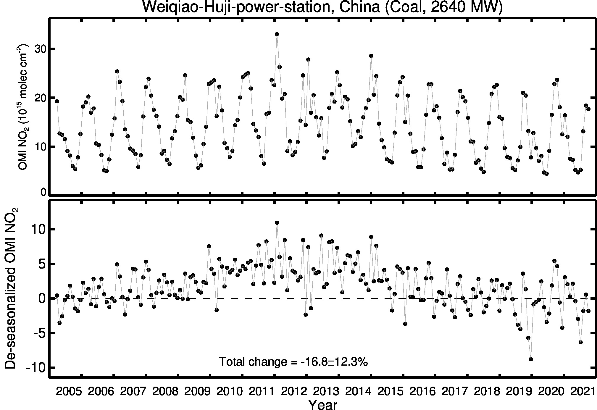 Weiqiao Huji power station Line Plot 2005-2021