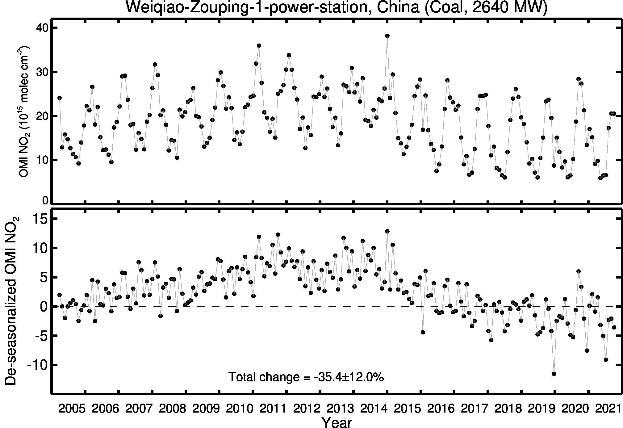 Weiqiao Zouping 1 power station Line Plot 2005-2021