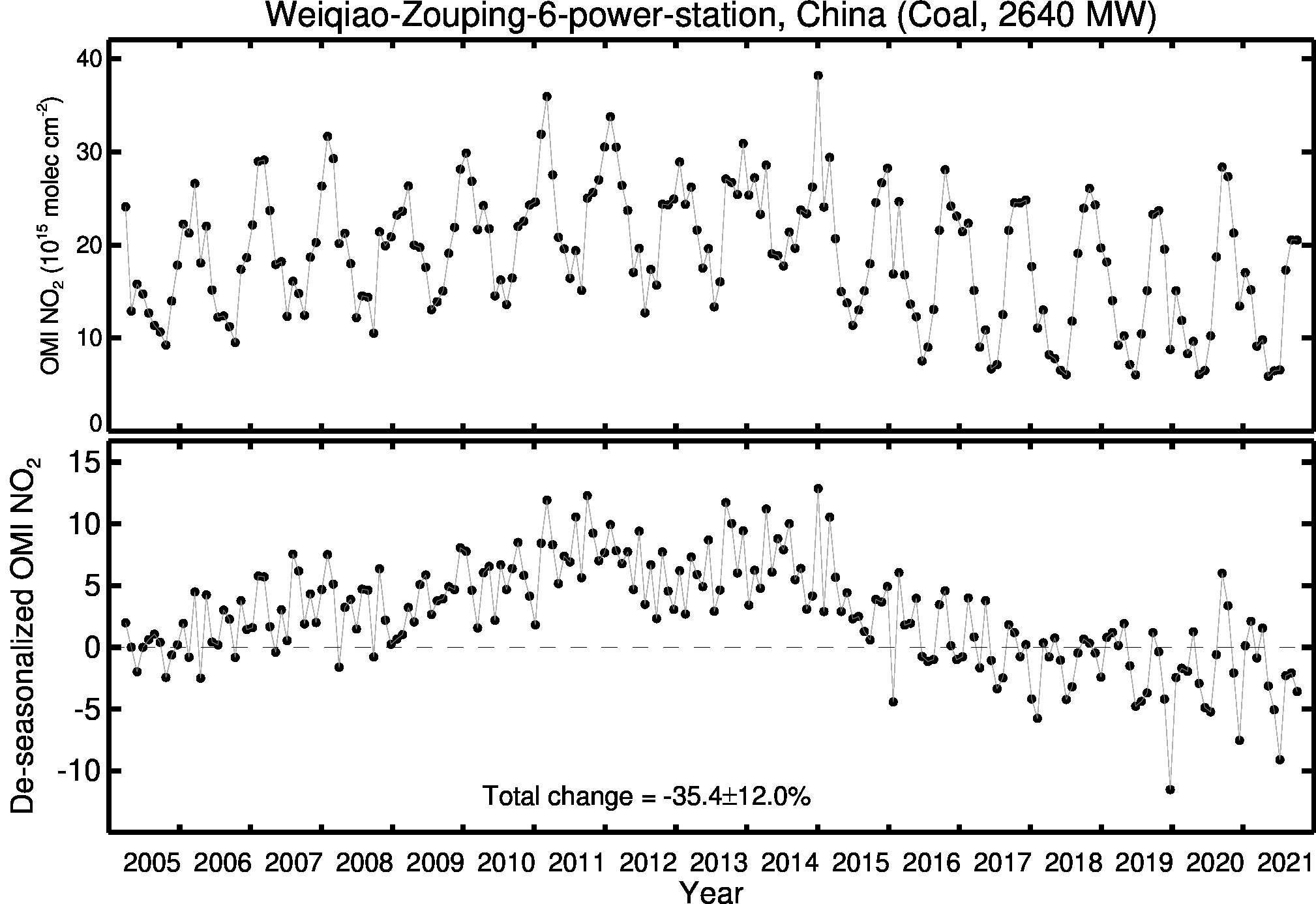 Weiqiao Zouping 6 power station Line Plot 2005-2021