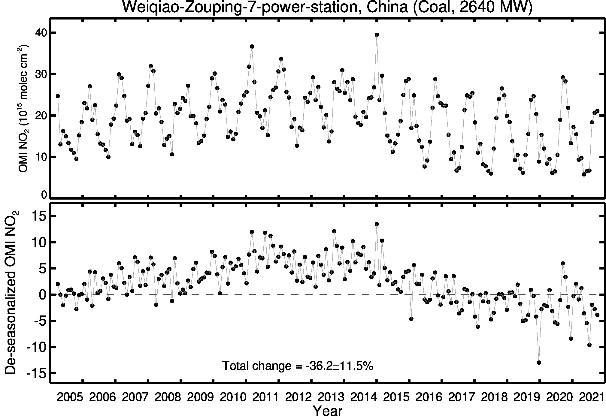 Weiqiao Zouping 7 power station Line Plot 2005-2021