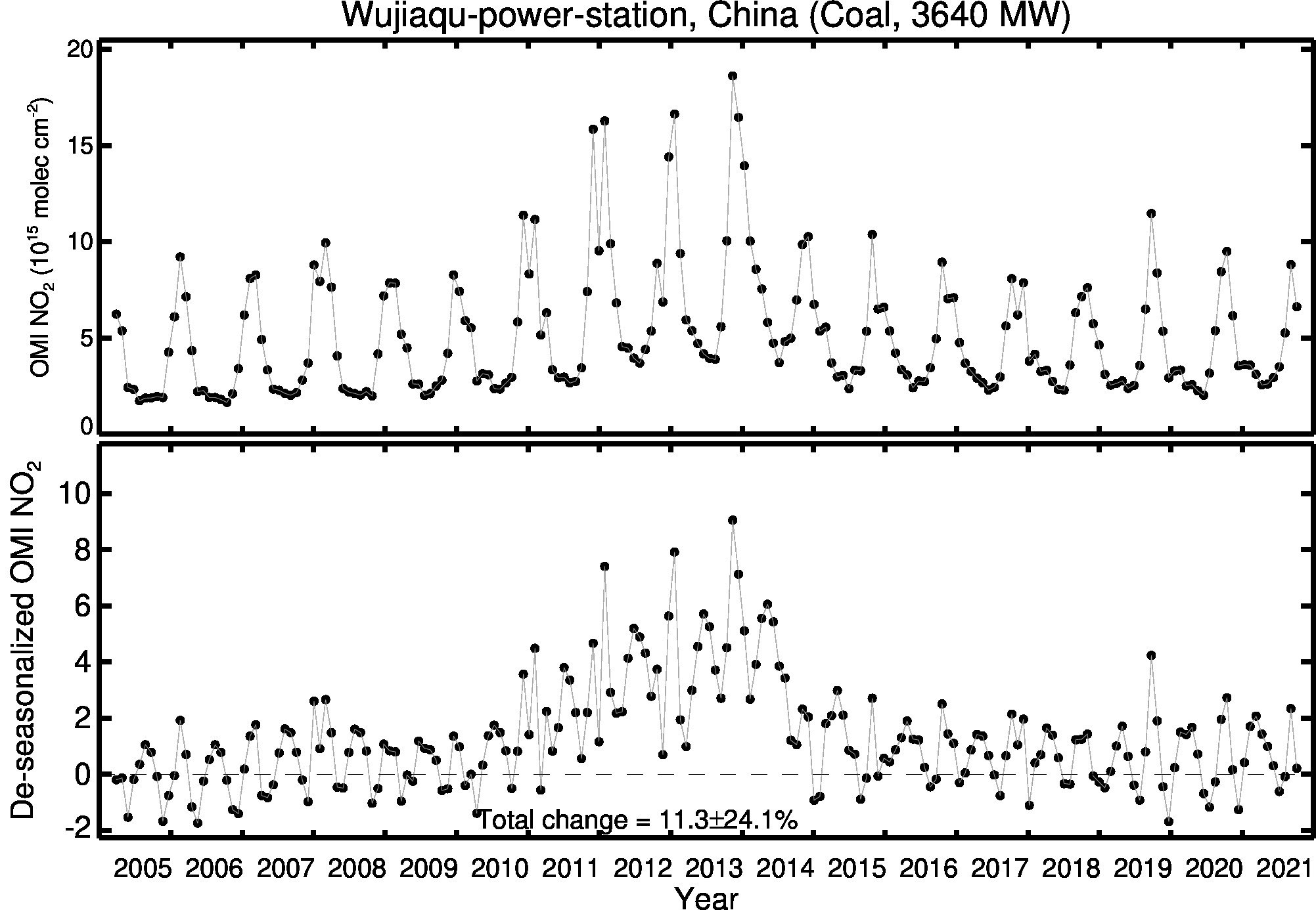 Wujiaqu power station Line Plot 2005-2021